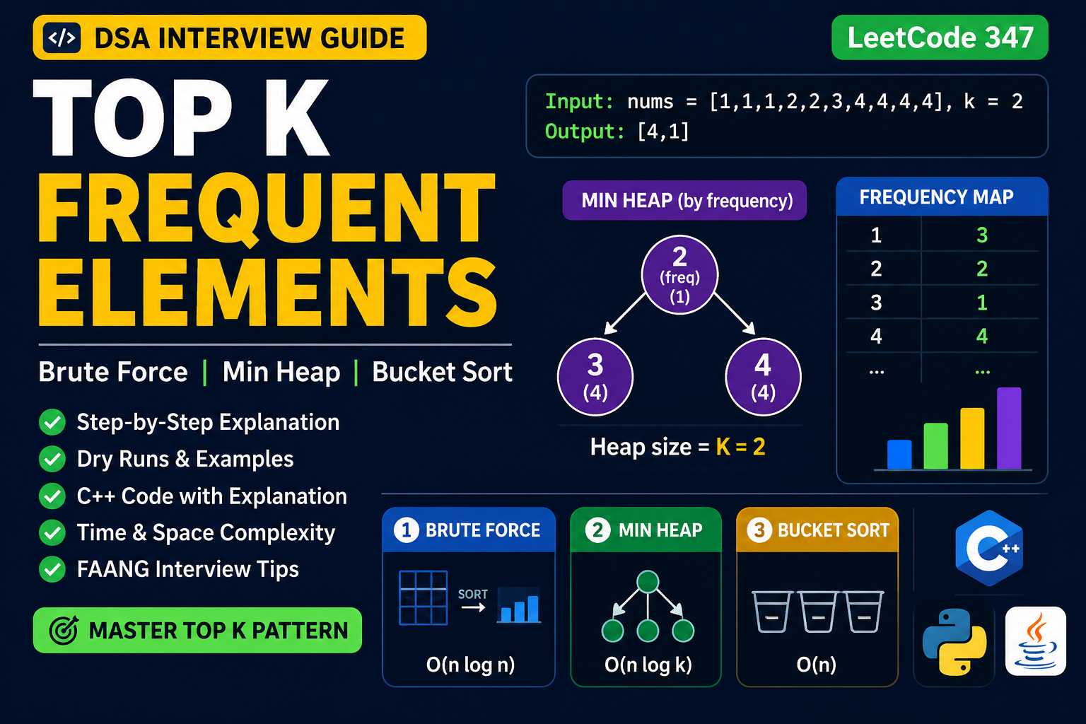 Top K Frequent Elements (LeetCode 347) – Complete Interview Guide