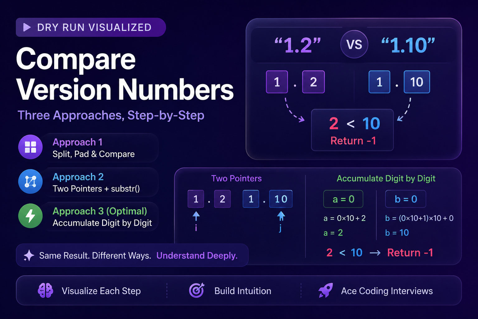 Compare Version Numbers (LeetCode 165) Explained | Brute Force to Optimal | C++