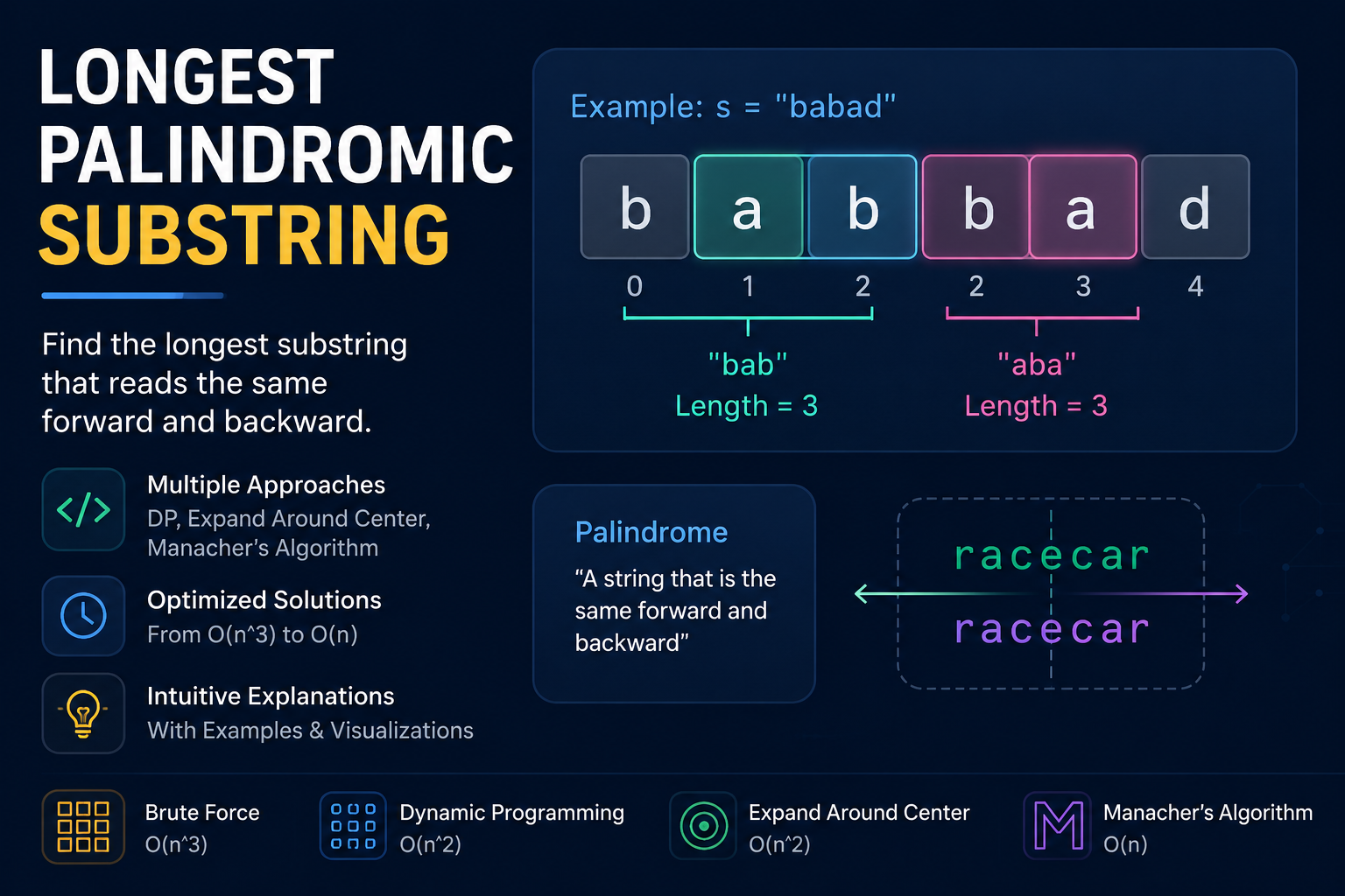 Longest Palindromic Substring Explained | Brute Force, Dynamic Programming, Expand Around Center & Manacher's Algorithm (C++)