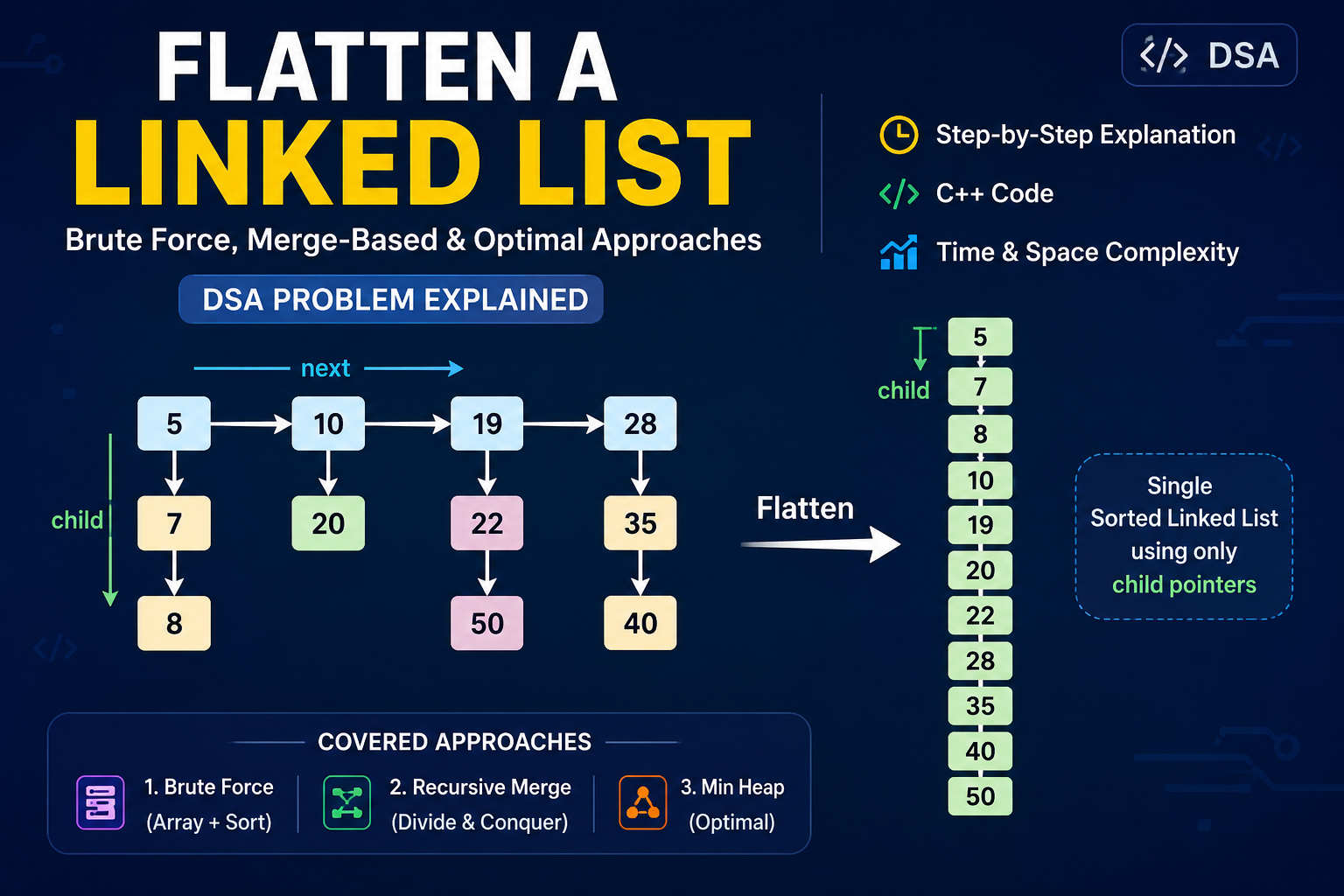 Flatten a Linked List – Brute Force, Merge-Based, and Optimal Approaches