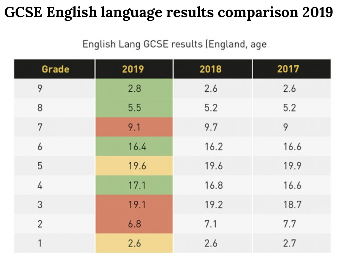 GCSE English Language results