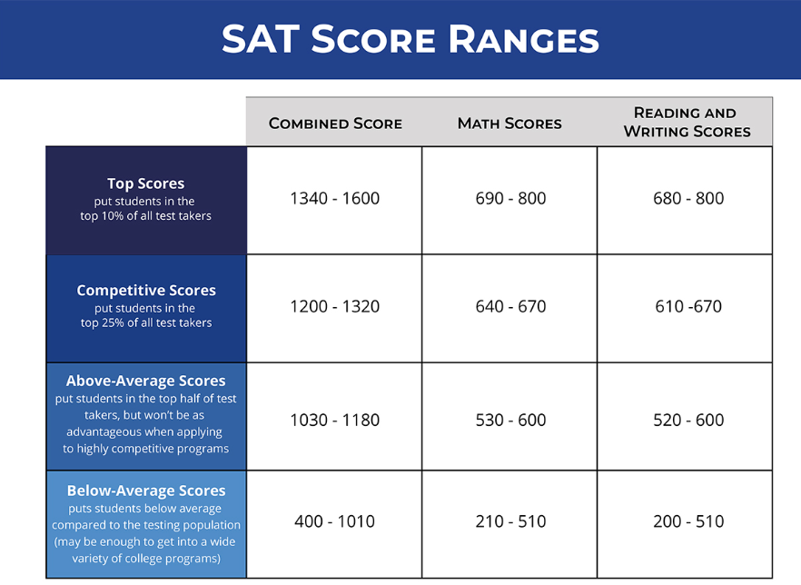 SAT Score Ranges