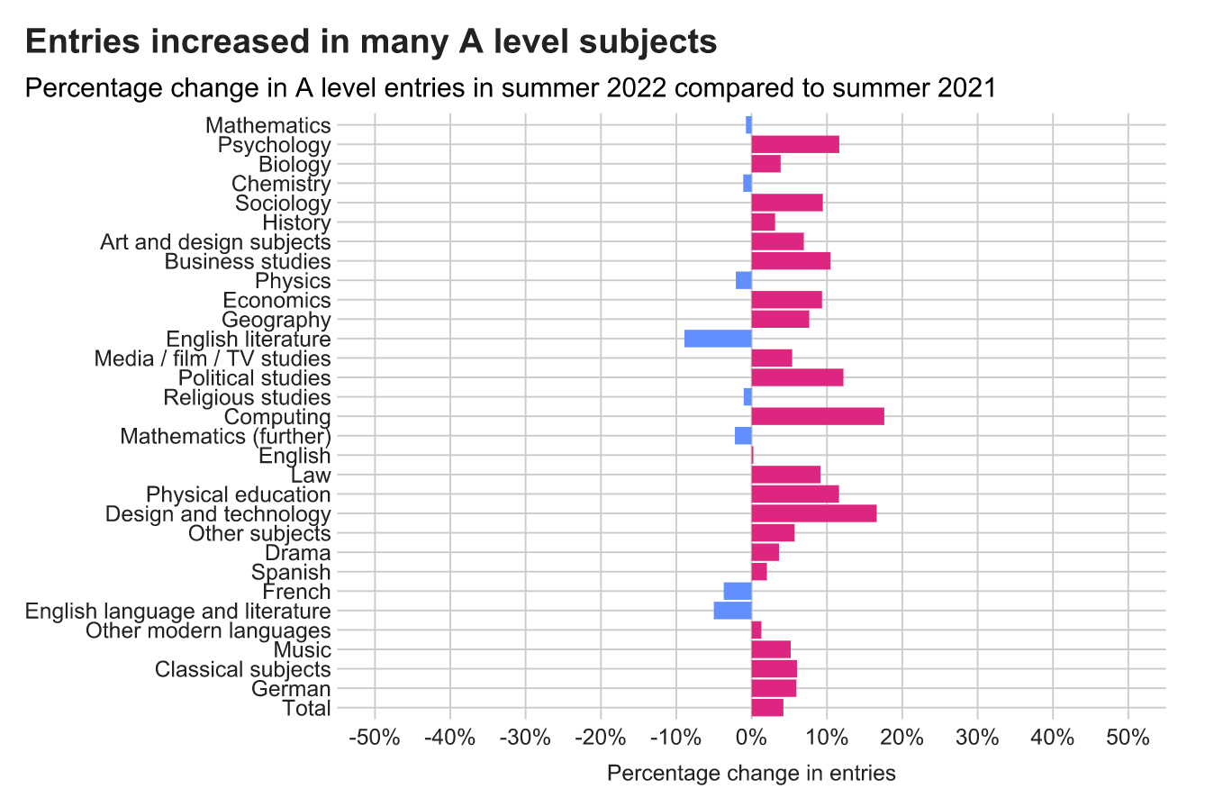 a-level-entries