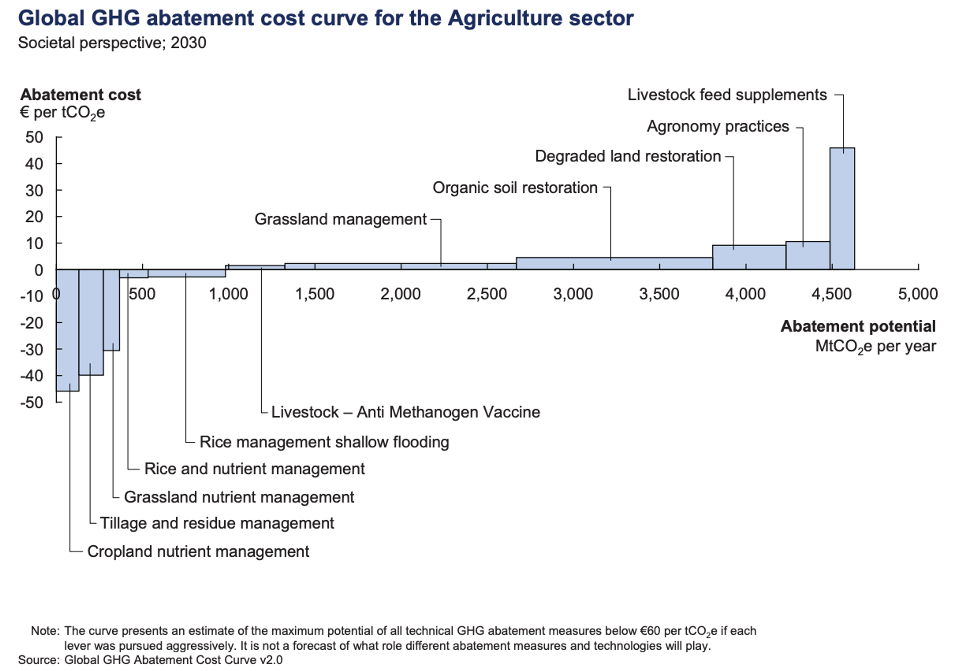 Global GHG abatement cost curve for the agriculture sector