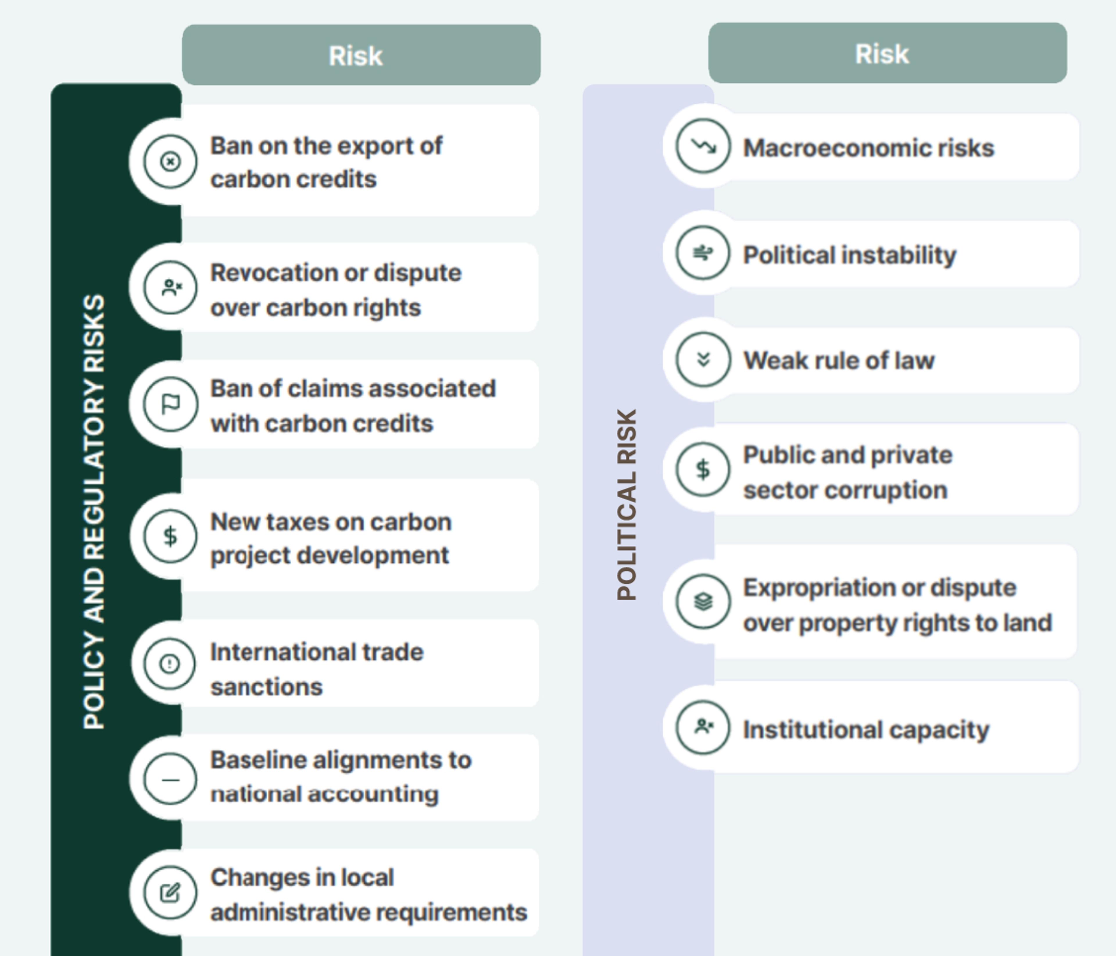 A list of policy, regulatory and political risks in the voluntary carbon market