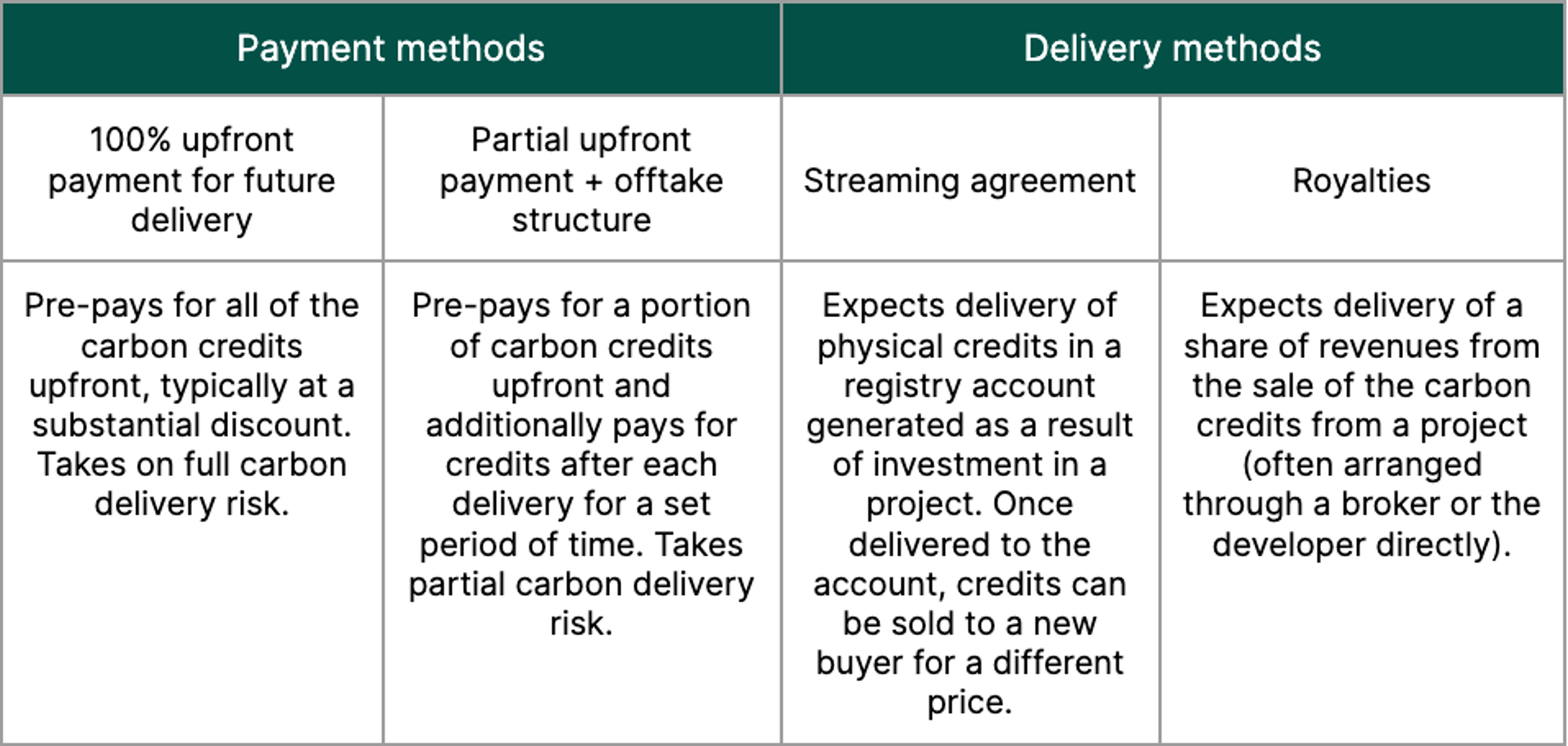 Table describing the 4 main types of carbon streaming agreements