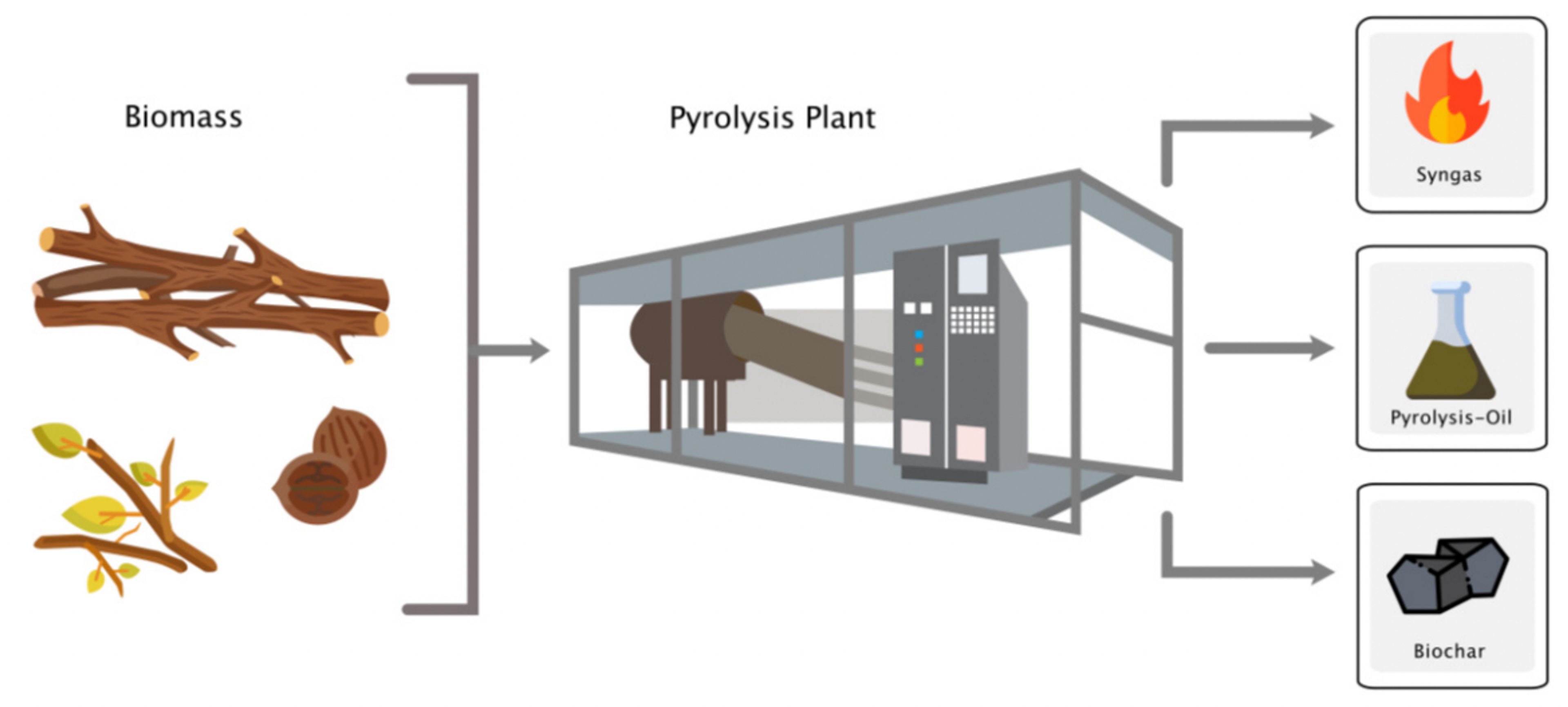 Biochar creation process through pyrolysis