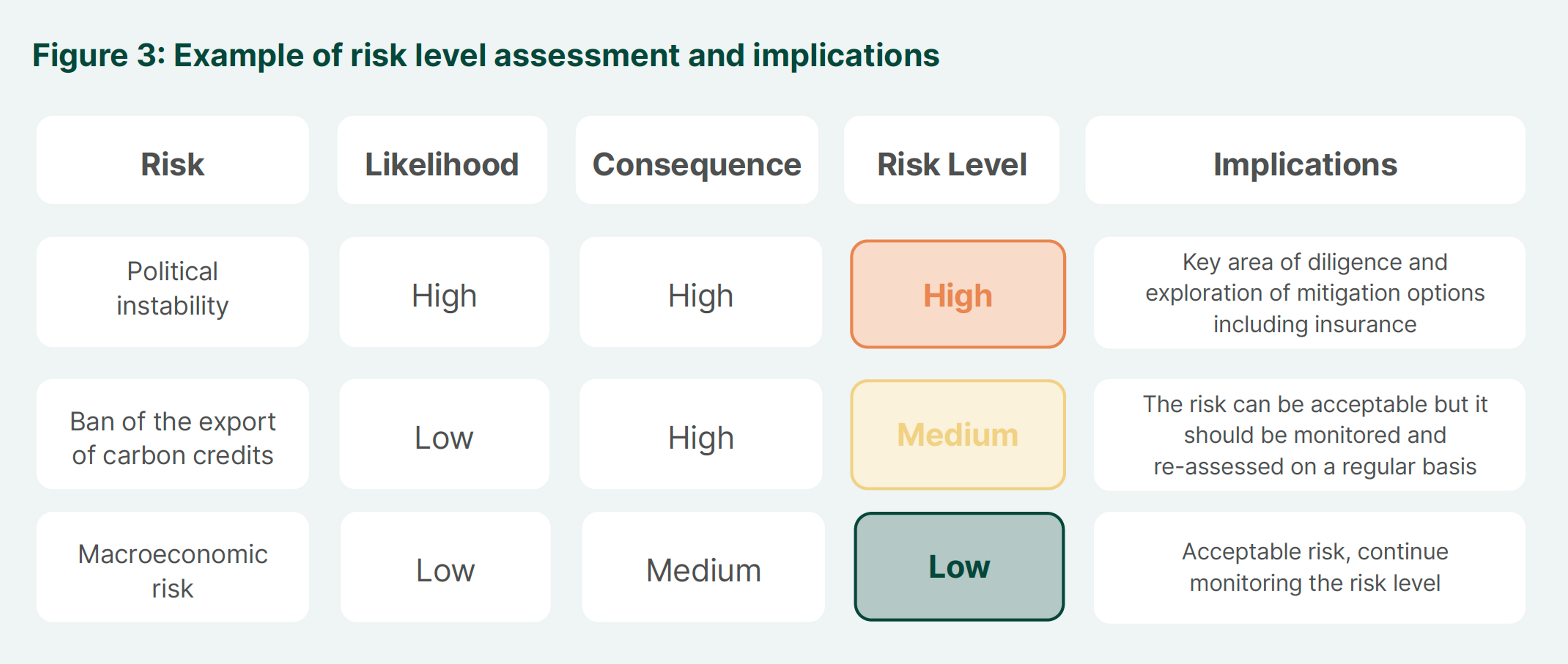  Table that shows risk, likelihood, consequence, risk level, and implications for the VCM