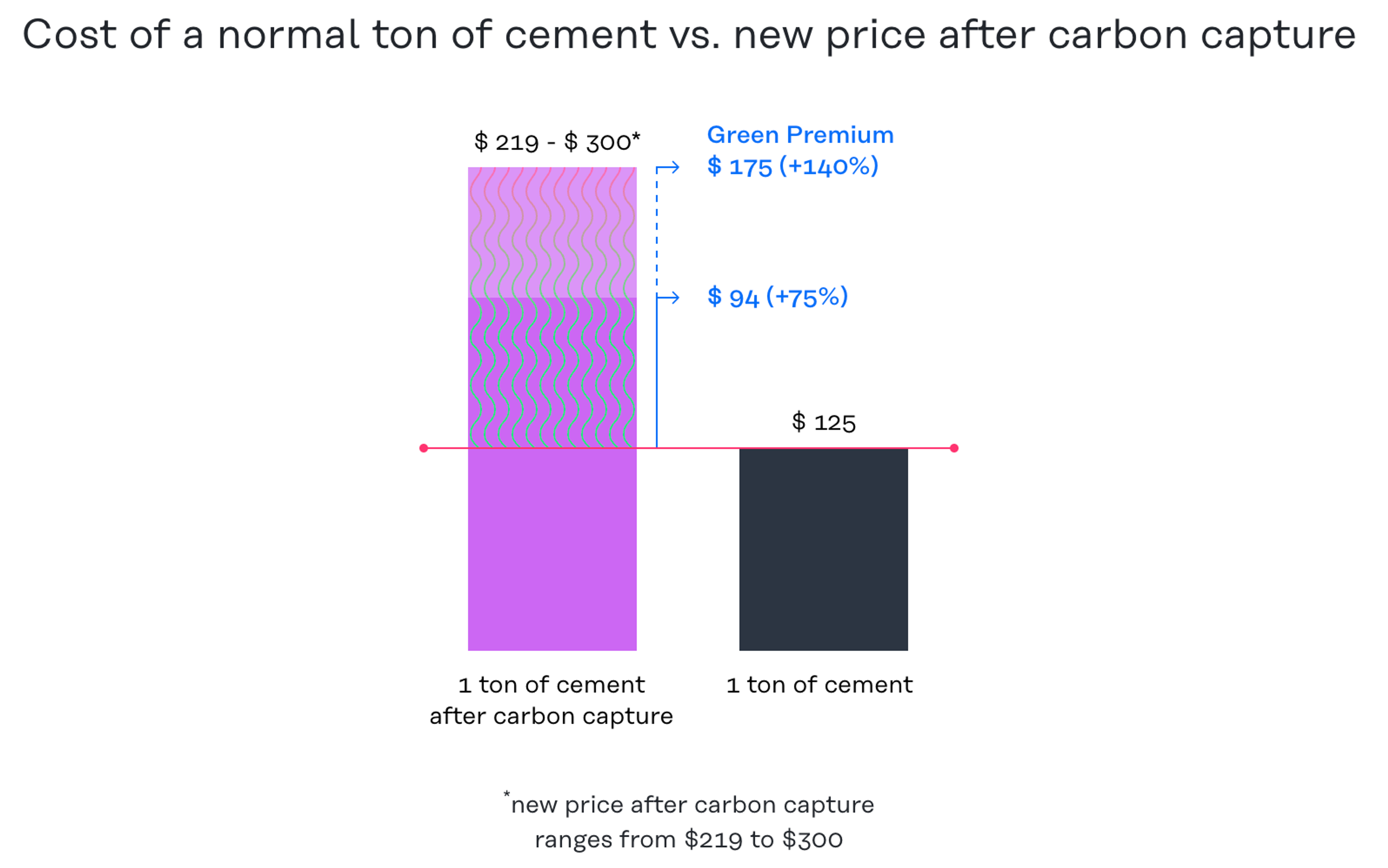 Graphic showing the cost of normal ton of cement vs new price after carbon capture