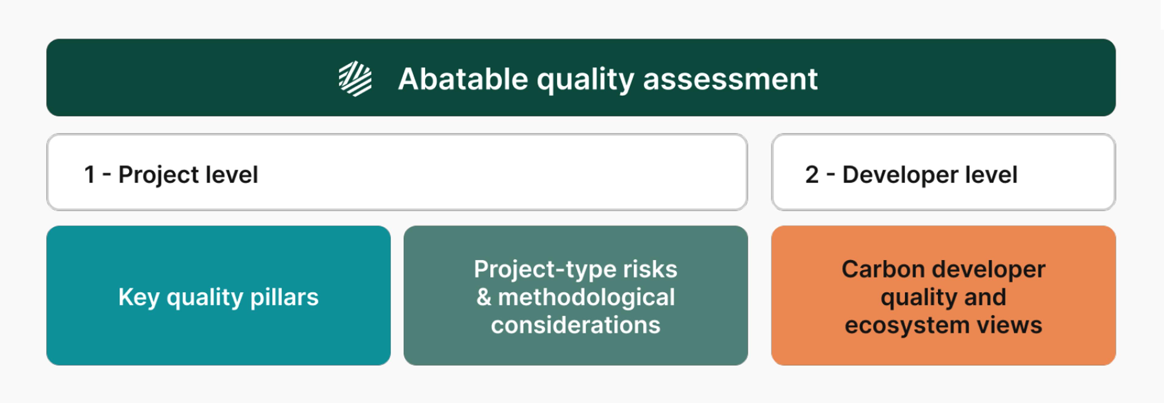 Abatable Two Level Carbon Project Quality Assessment Framework
