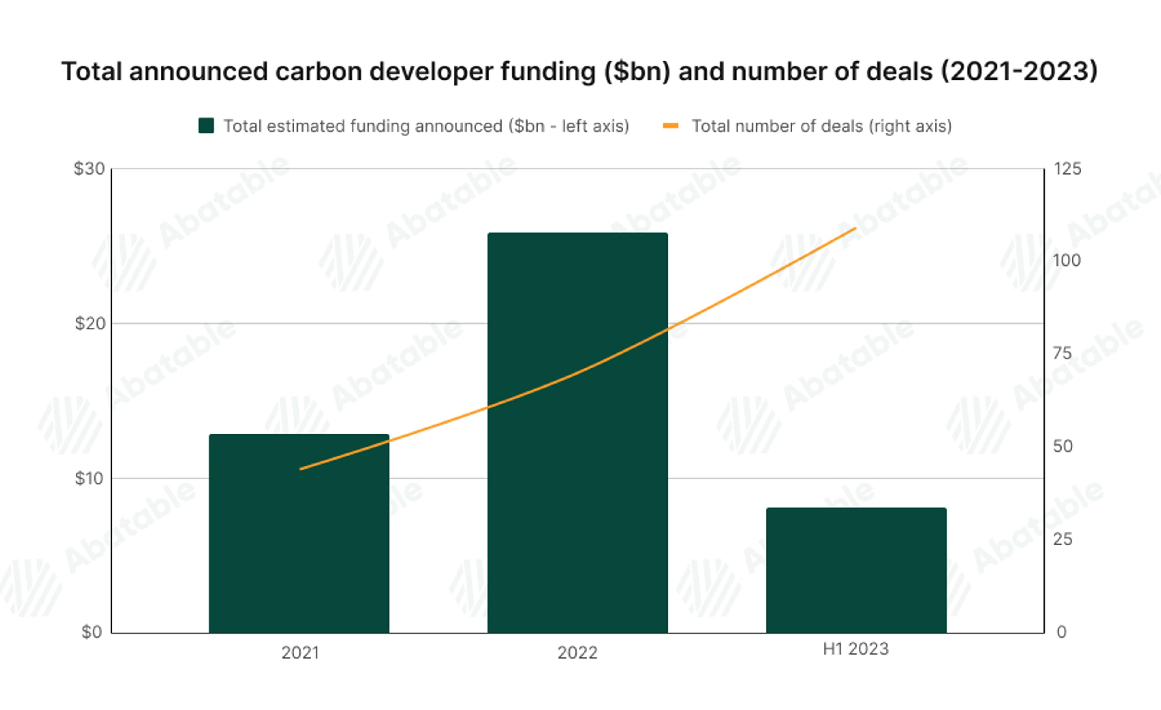 Graphic showing the total announced carbon developer funding and number of deals from 2021 to 2023