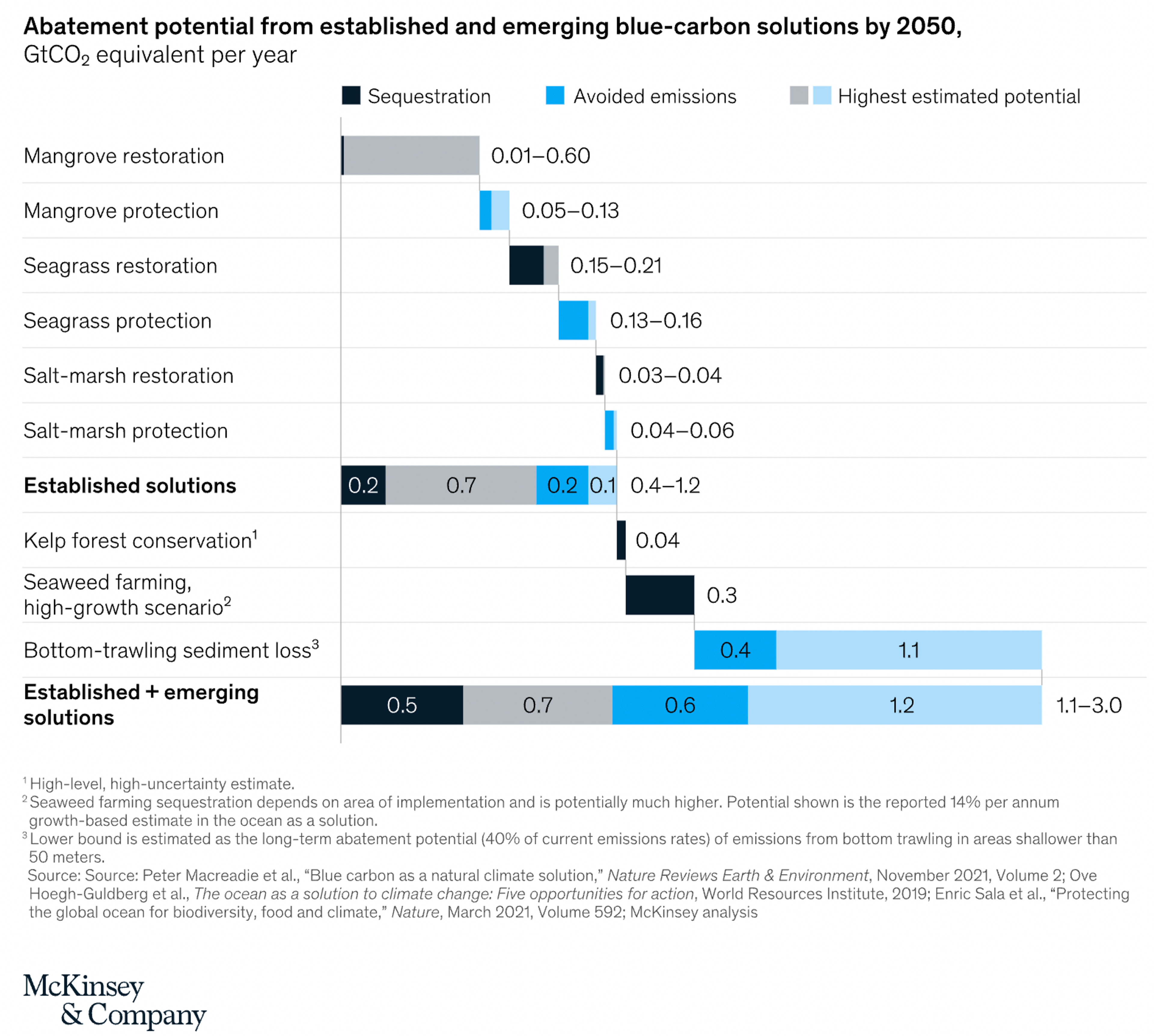 Graph of Abatement potential from established and emerging blue-carbon solutions by 2050
