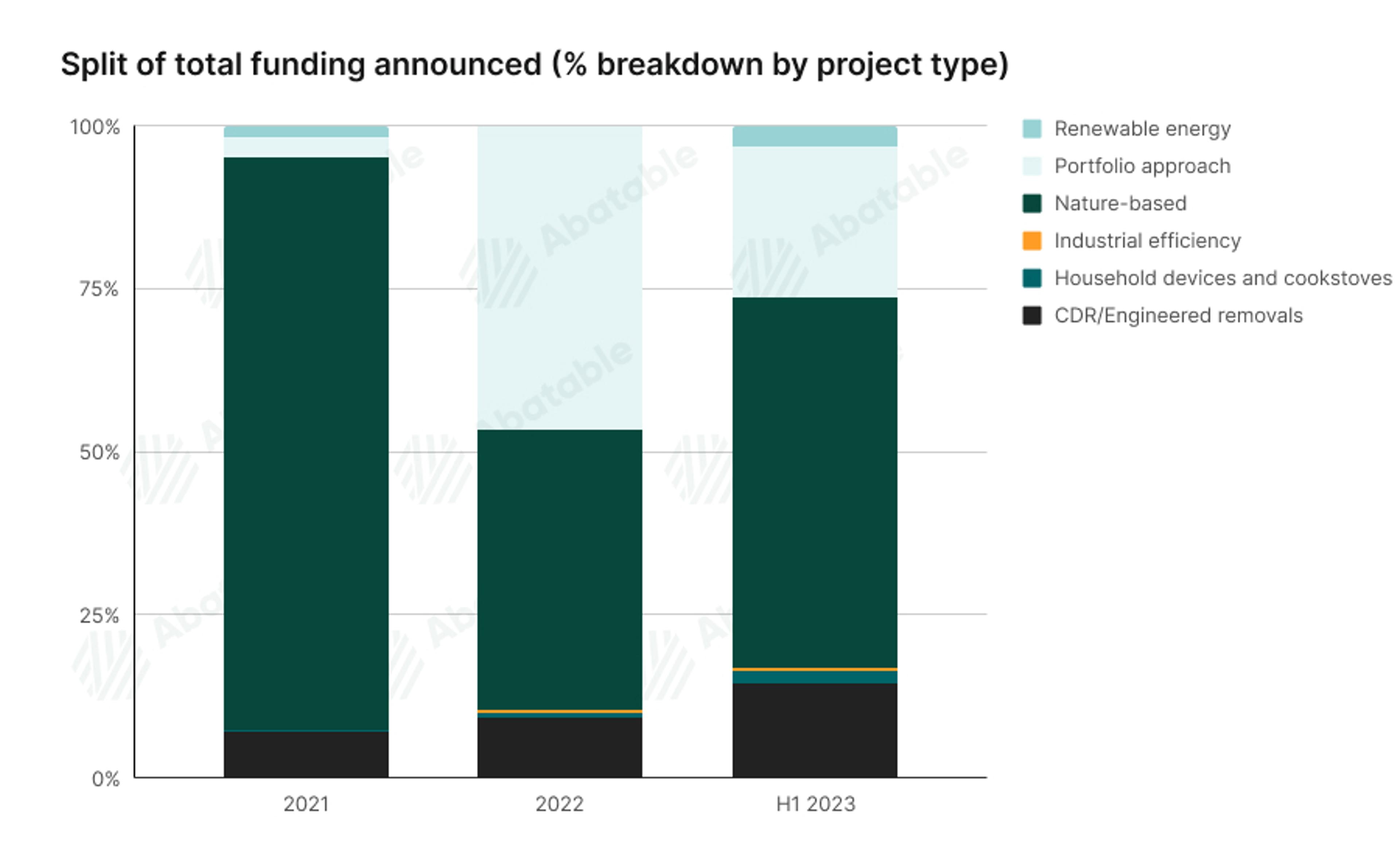 A breakdown of the split of total developer funding announced by project type
