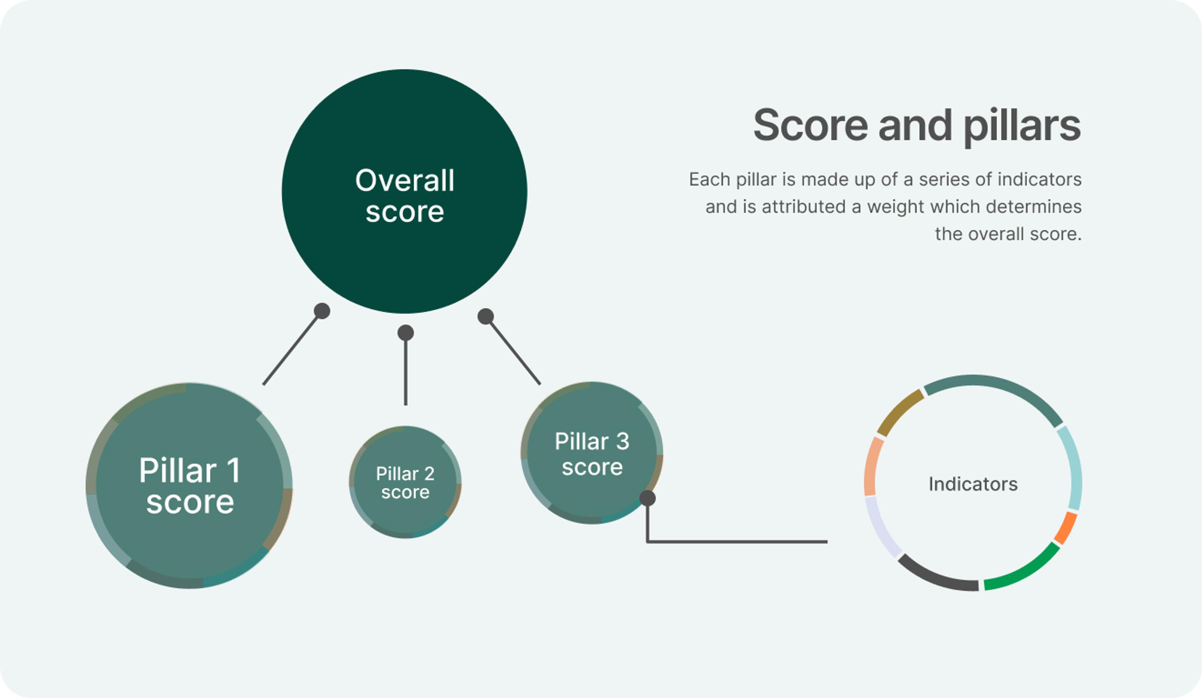 A visual representation of how the VCM Investment Attractiveness Index Methodology's scoring system works
