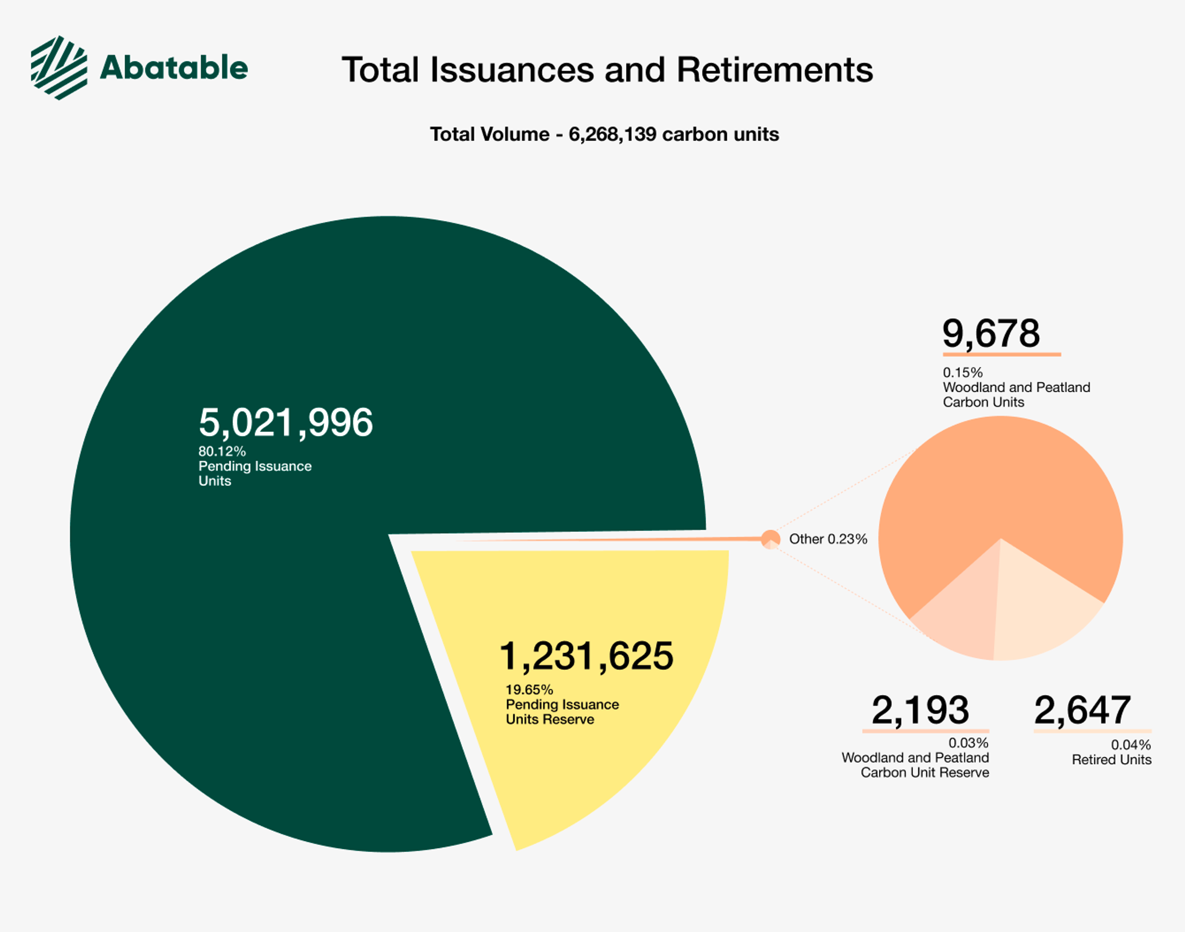 UK Voluntary Carbon Market Total Issuances and Retirements