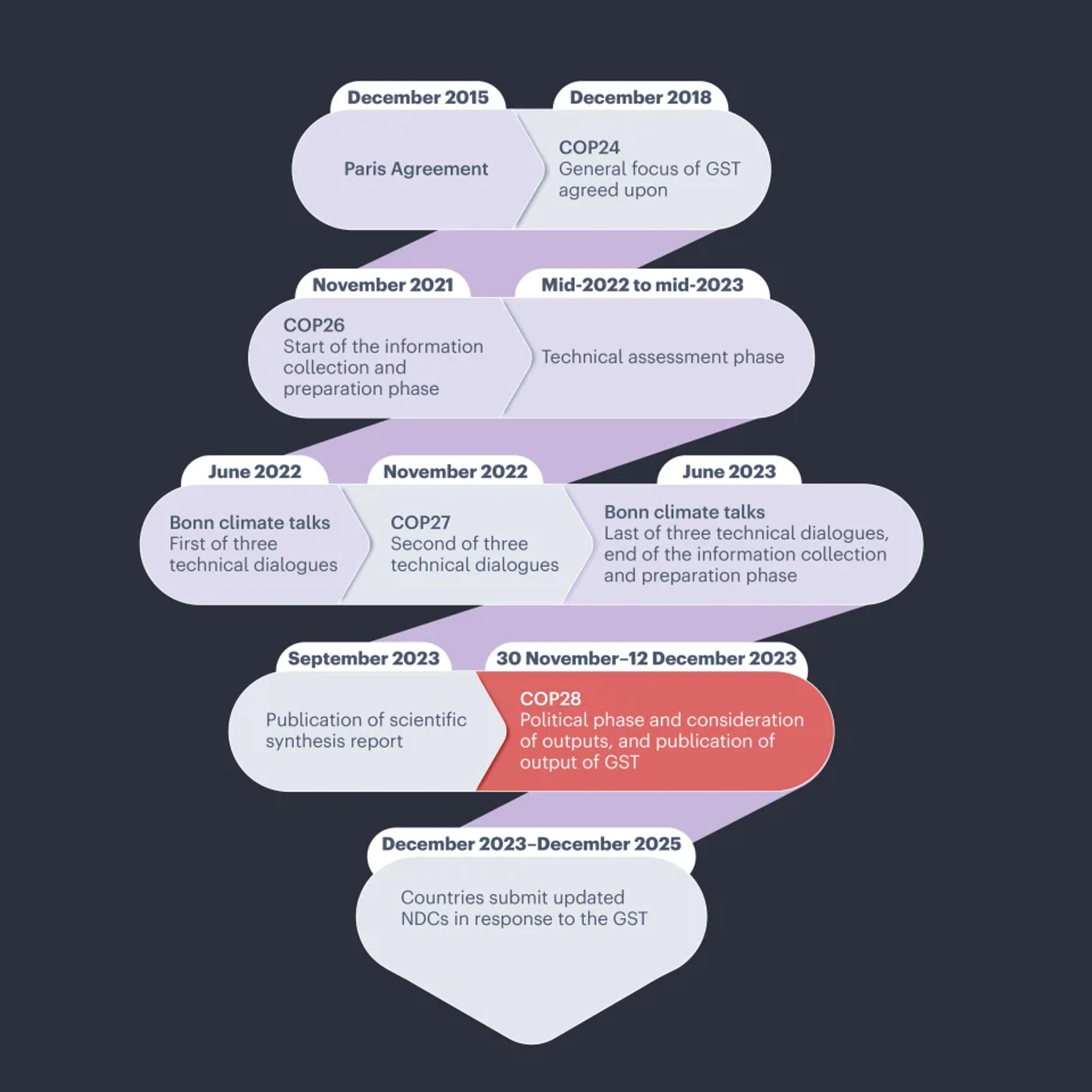 COP28: what to expect on carbon markets. Part one – Article 6.2