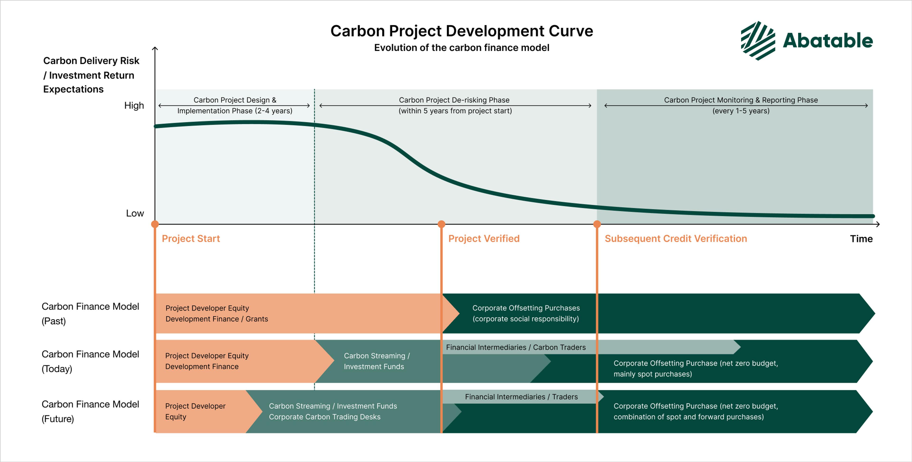 Carbon Project Development Curve Evolution of the Carbon Finance Model