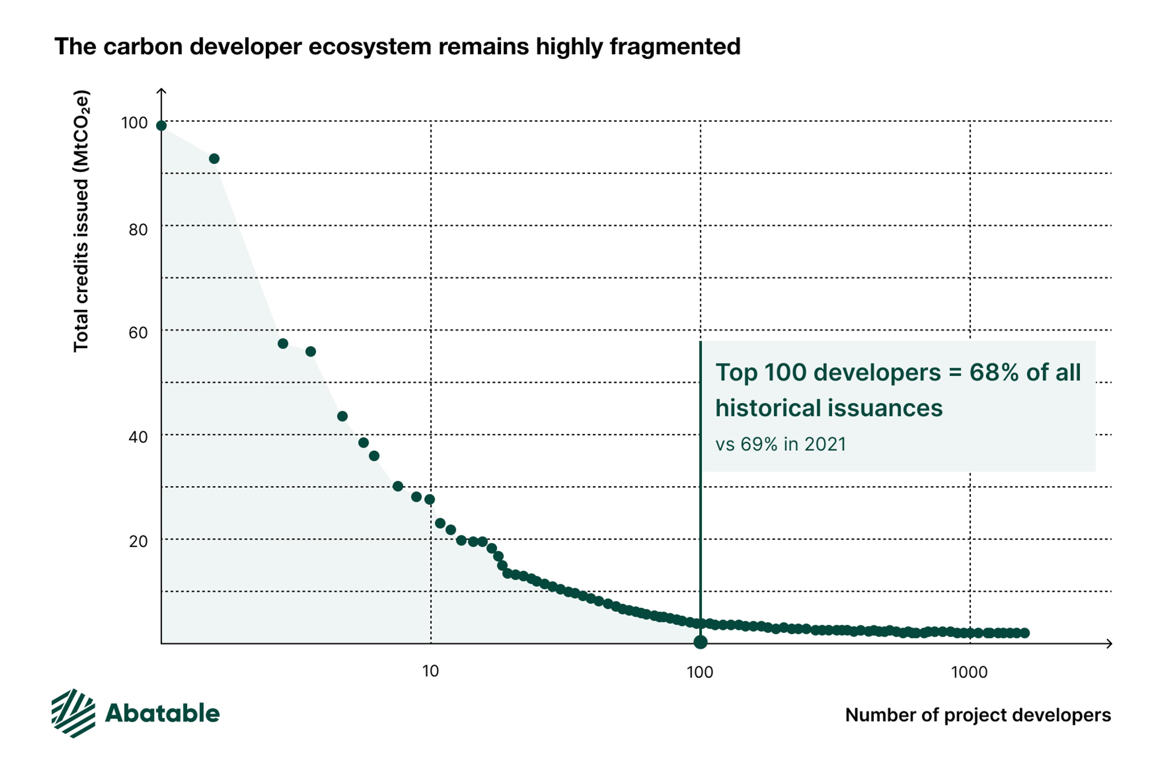 The carbon developer ecosystem remains highly fragmented