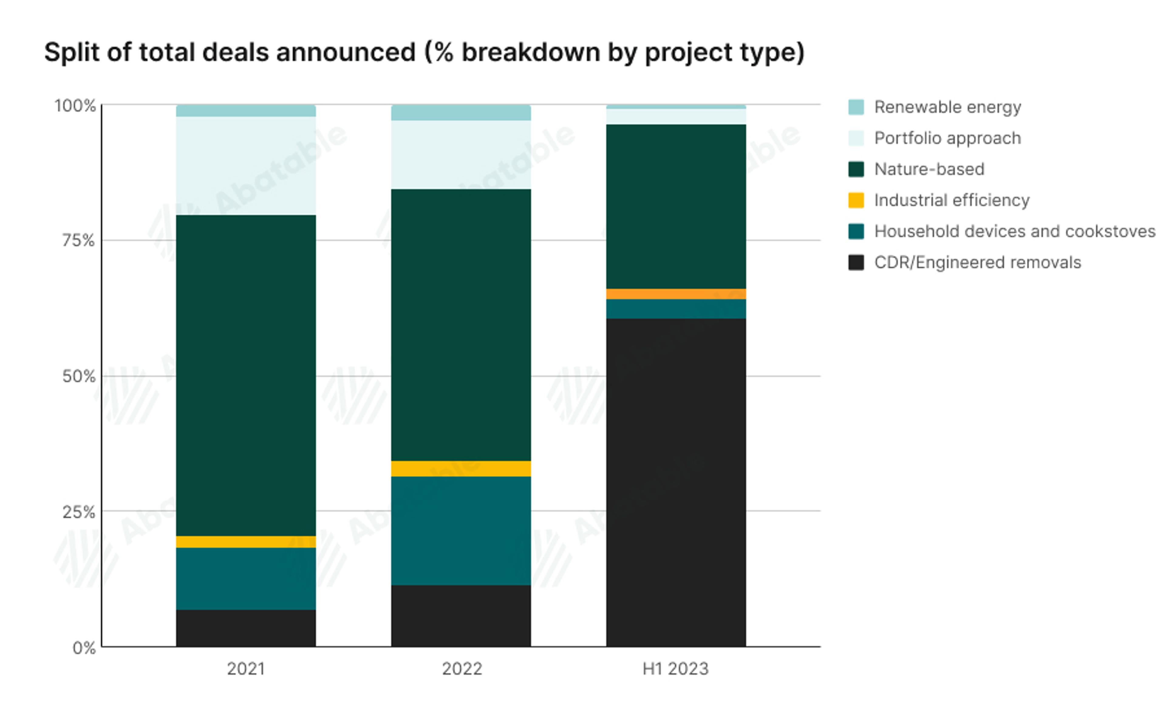 Split of total carbon project developer deals announced by project type
