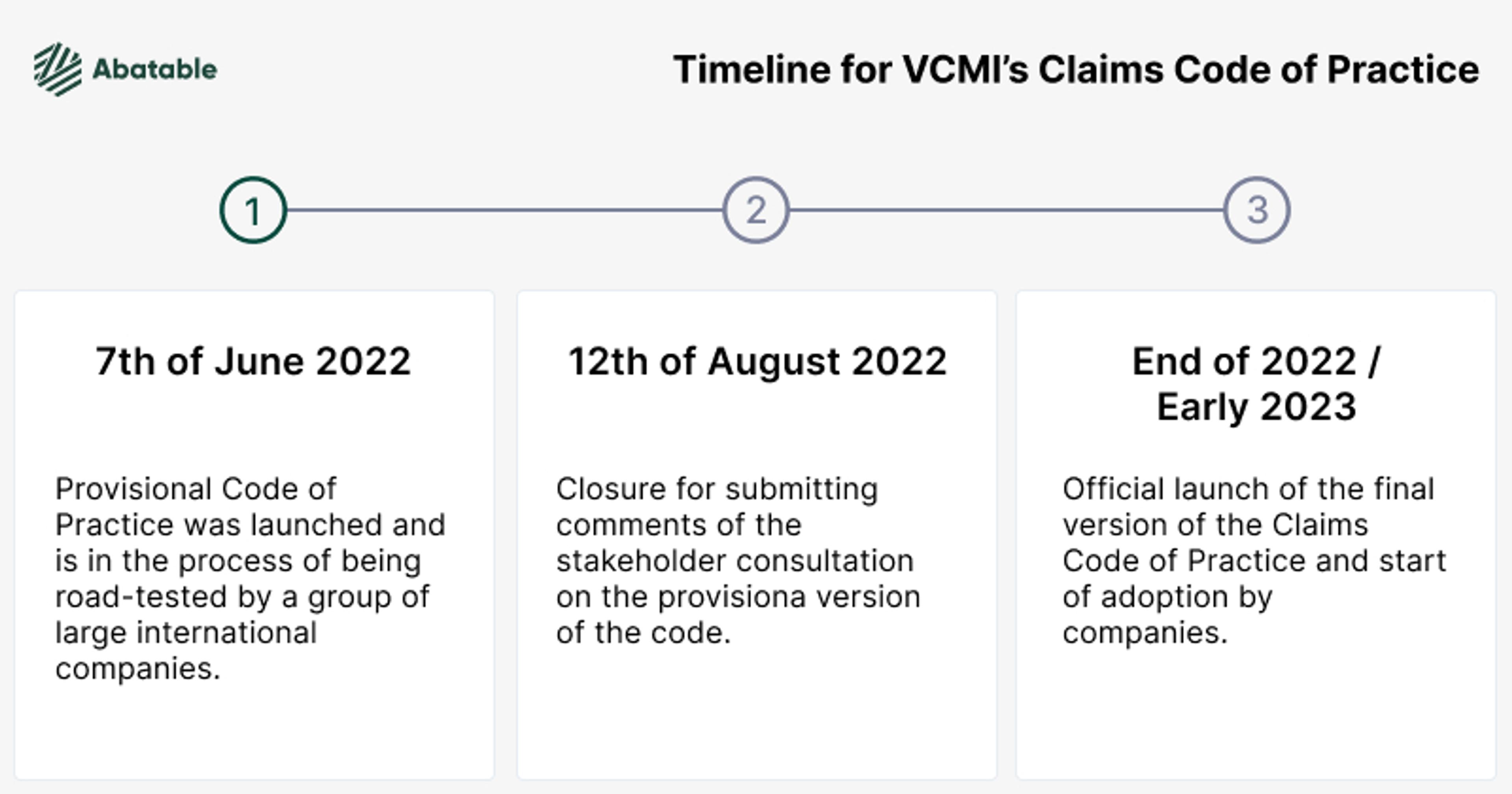 VCMI Timeline of next steps for the Claims Code of Practice