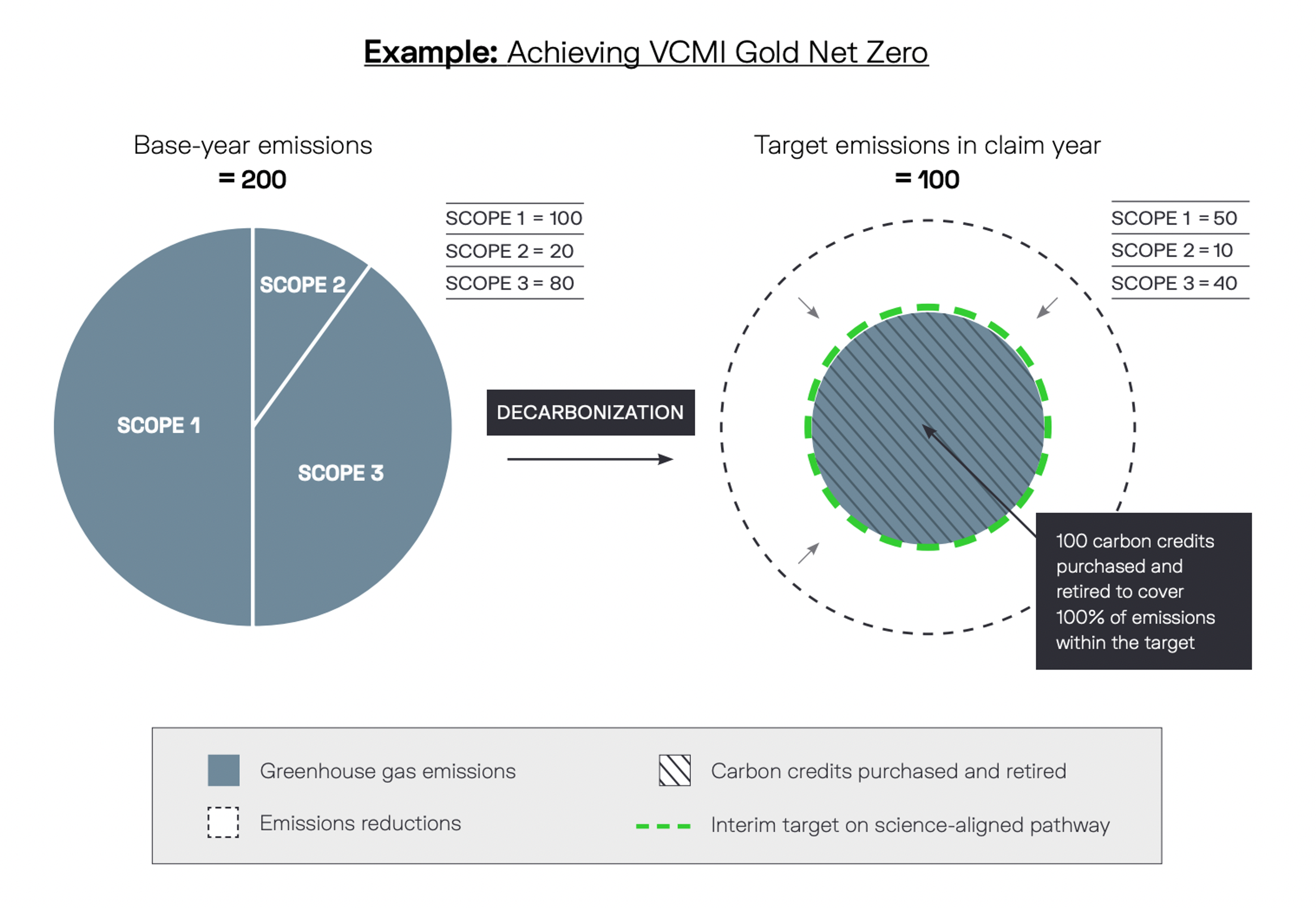 VCMI Preliminary Claims Code of Practice Gold Net Zero