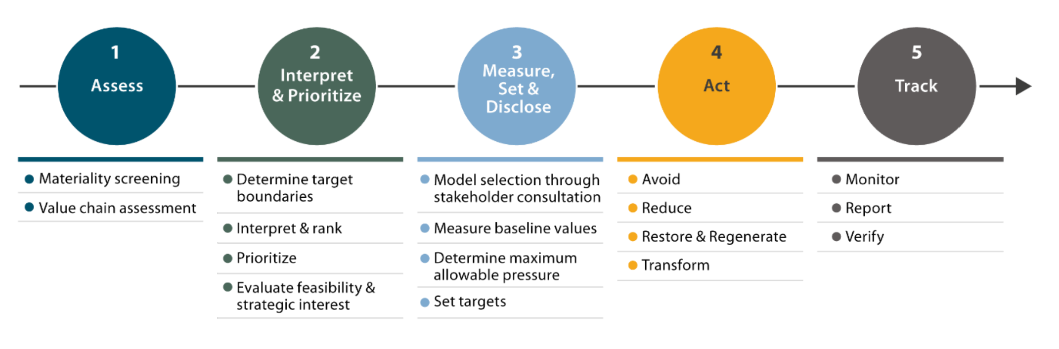 Taking Action On Biodiversity Targets · Abatable