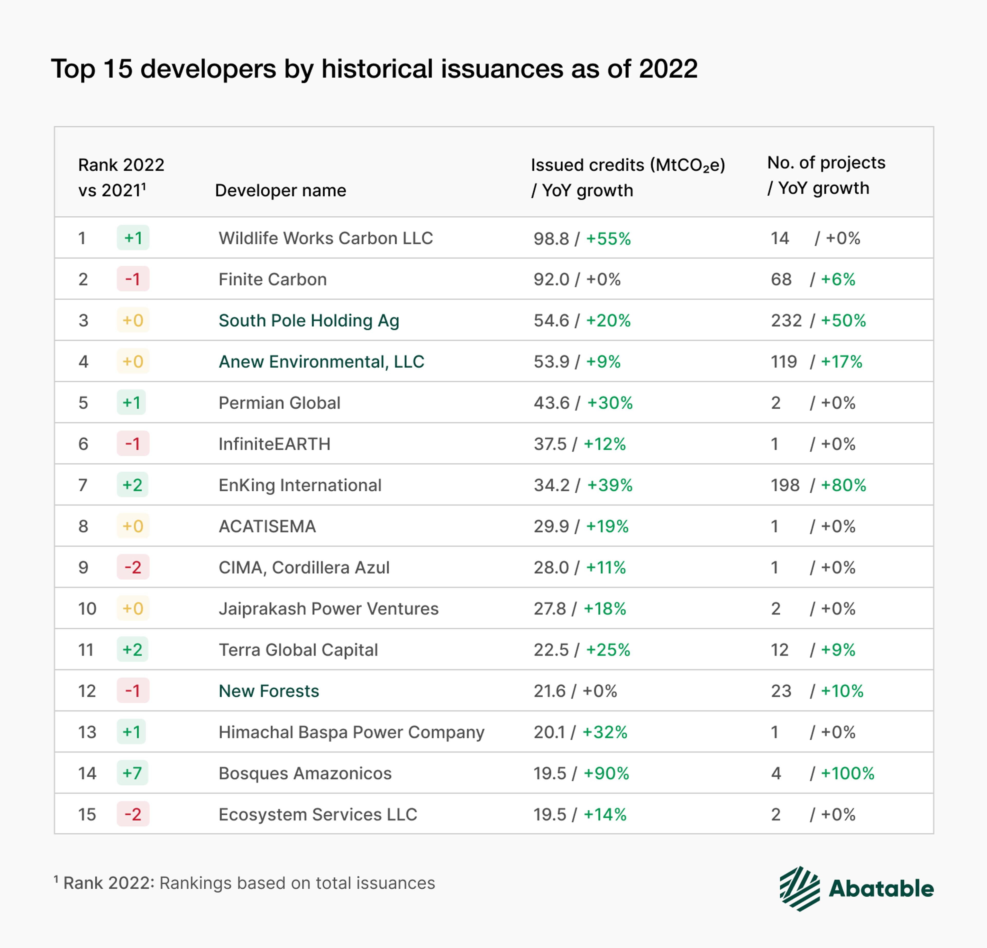Top 15 carbon project developers by historical issuances as of 2022