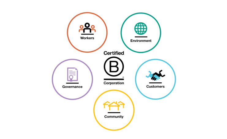 What It Means To Become B Corp Certified · Abatable