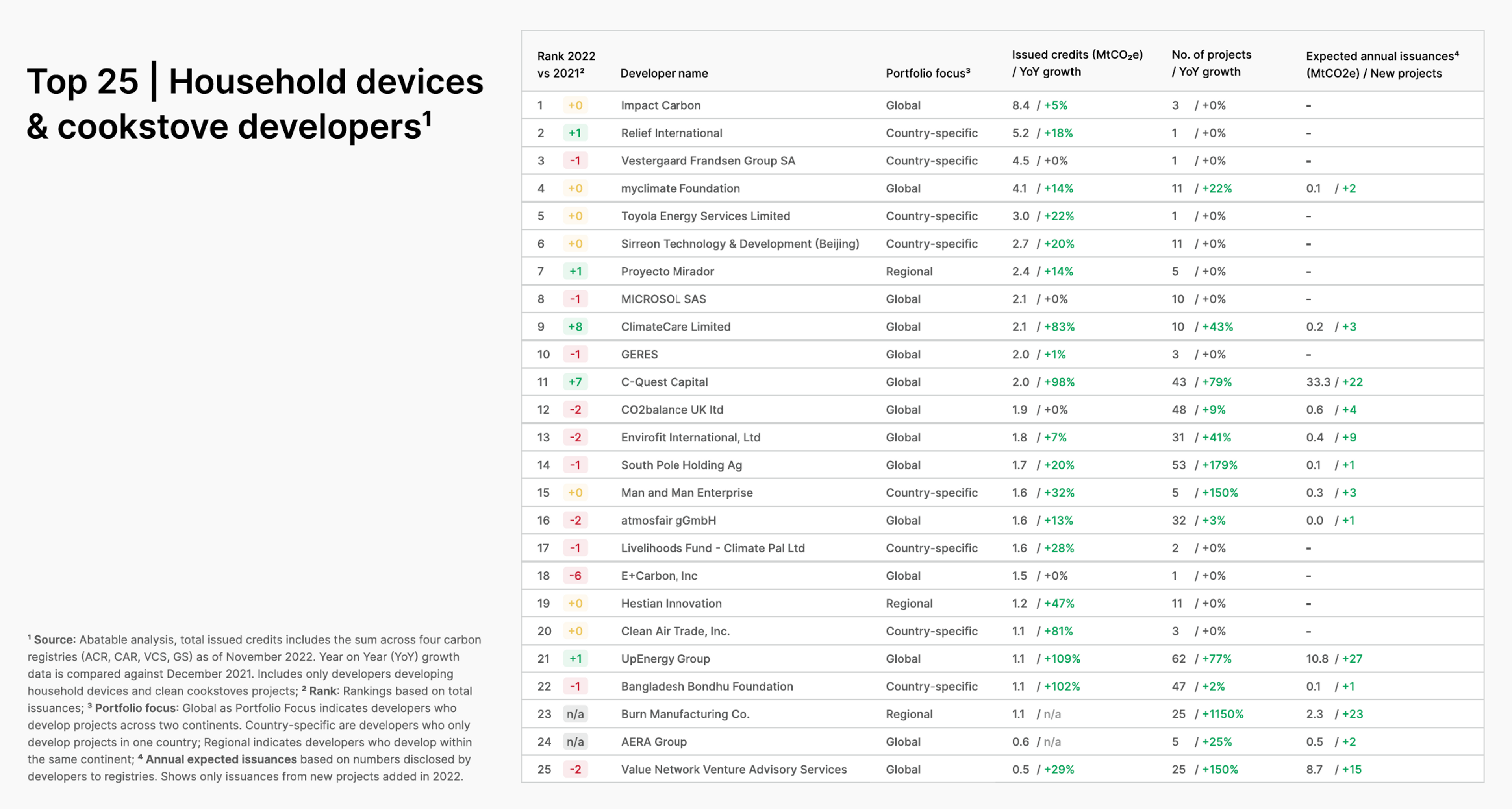 Graph of the Top 25 Project Developers for Household Devices and Cookstoves