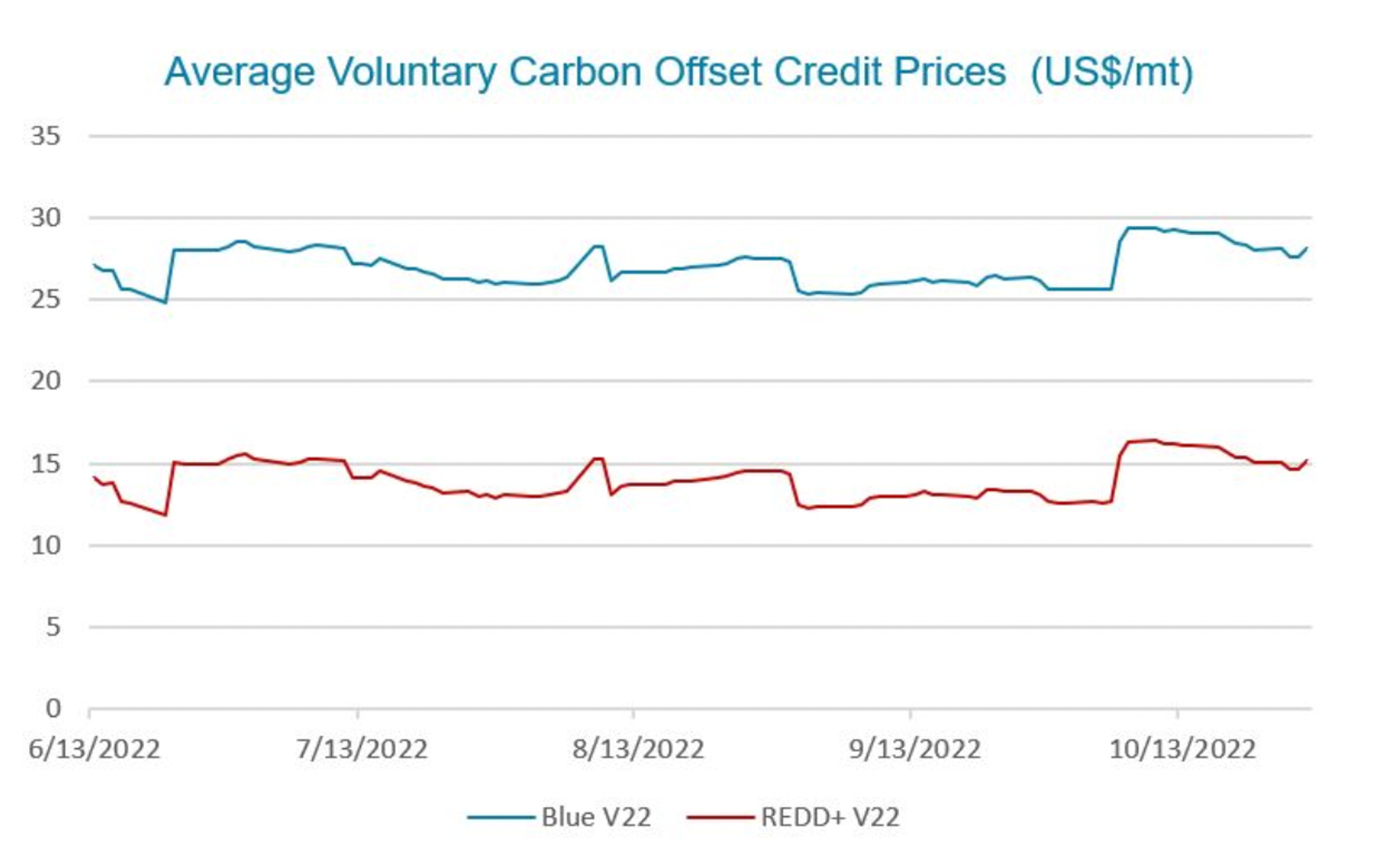 Line graph of Average blue carbon and REDD+ credit price comparison ($/tonne) 