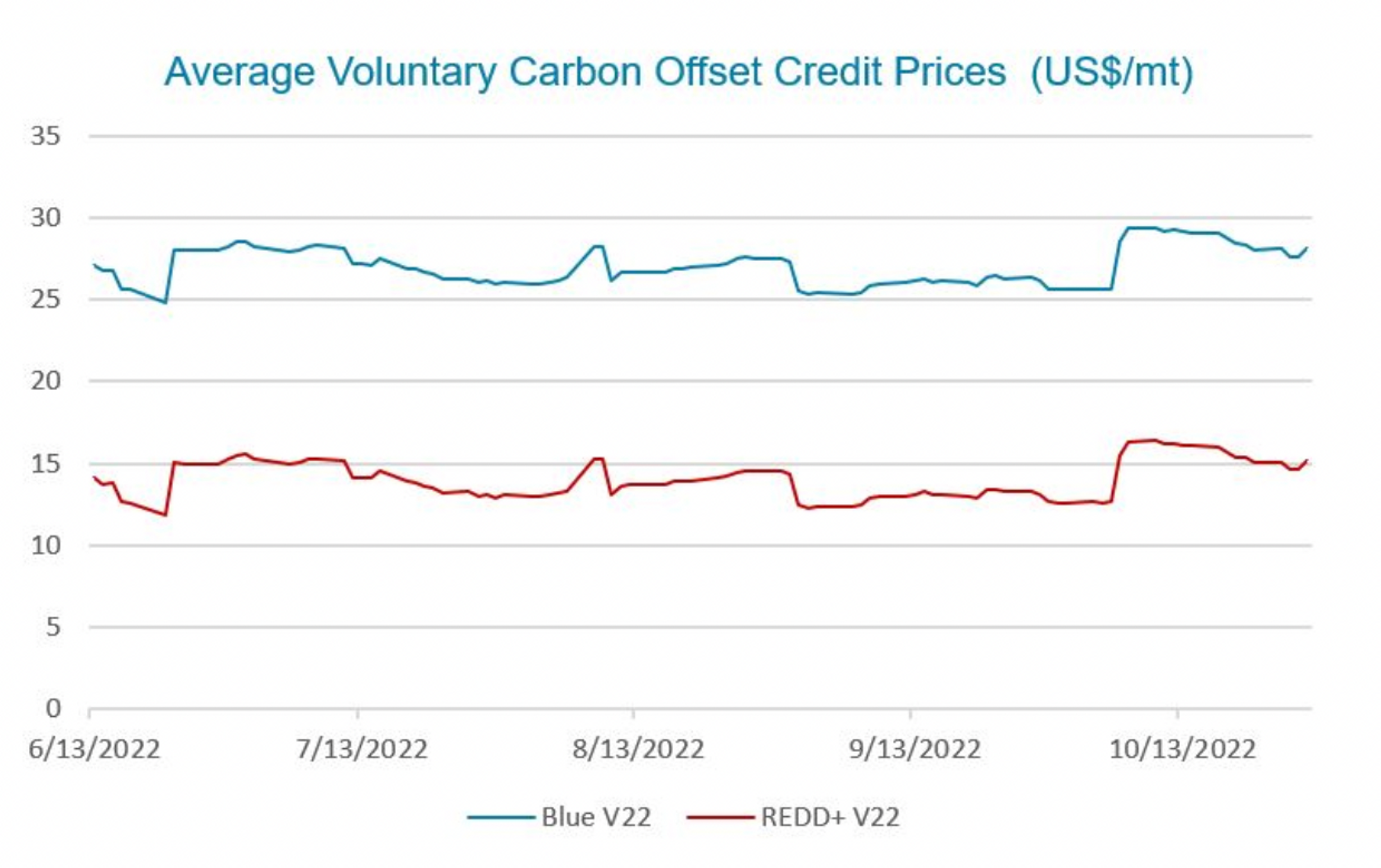 Line graph of Average blue carbon and REDD+ credit price comparison ($/tonne) 