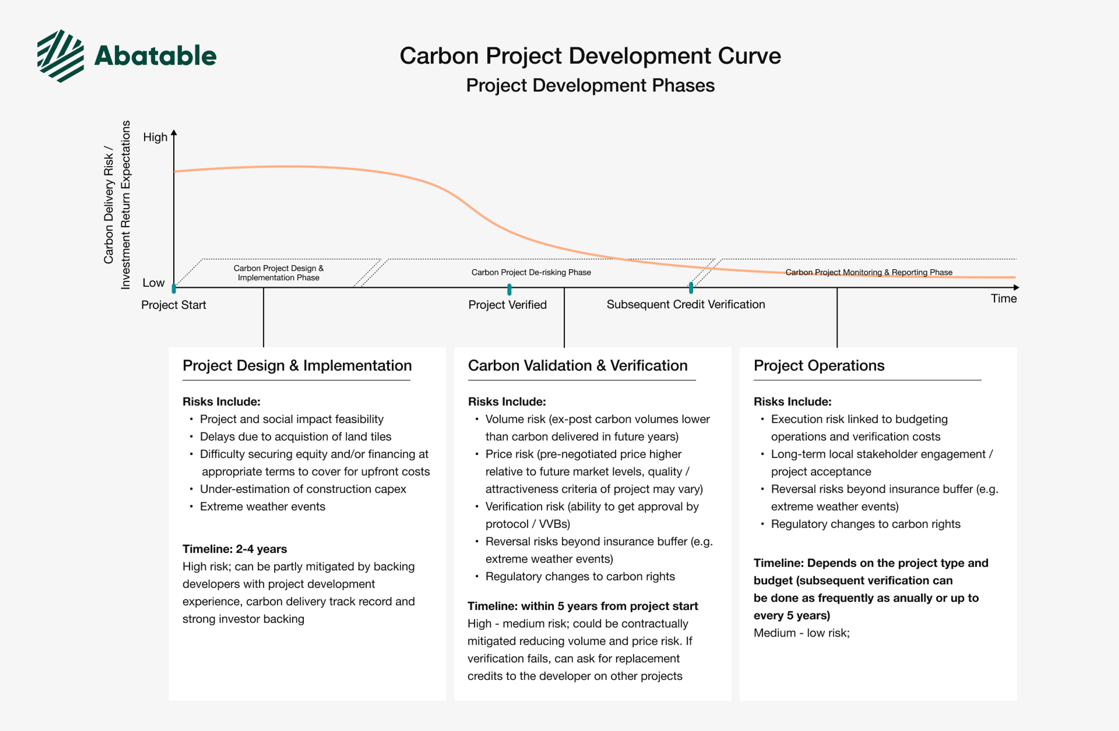 Carbon Project Development Curve Project Development Phases