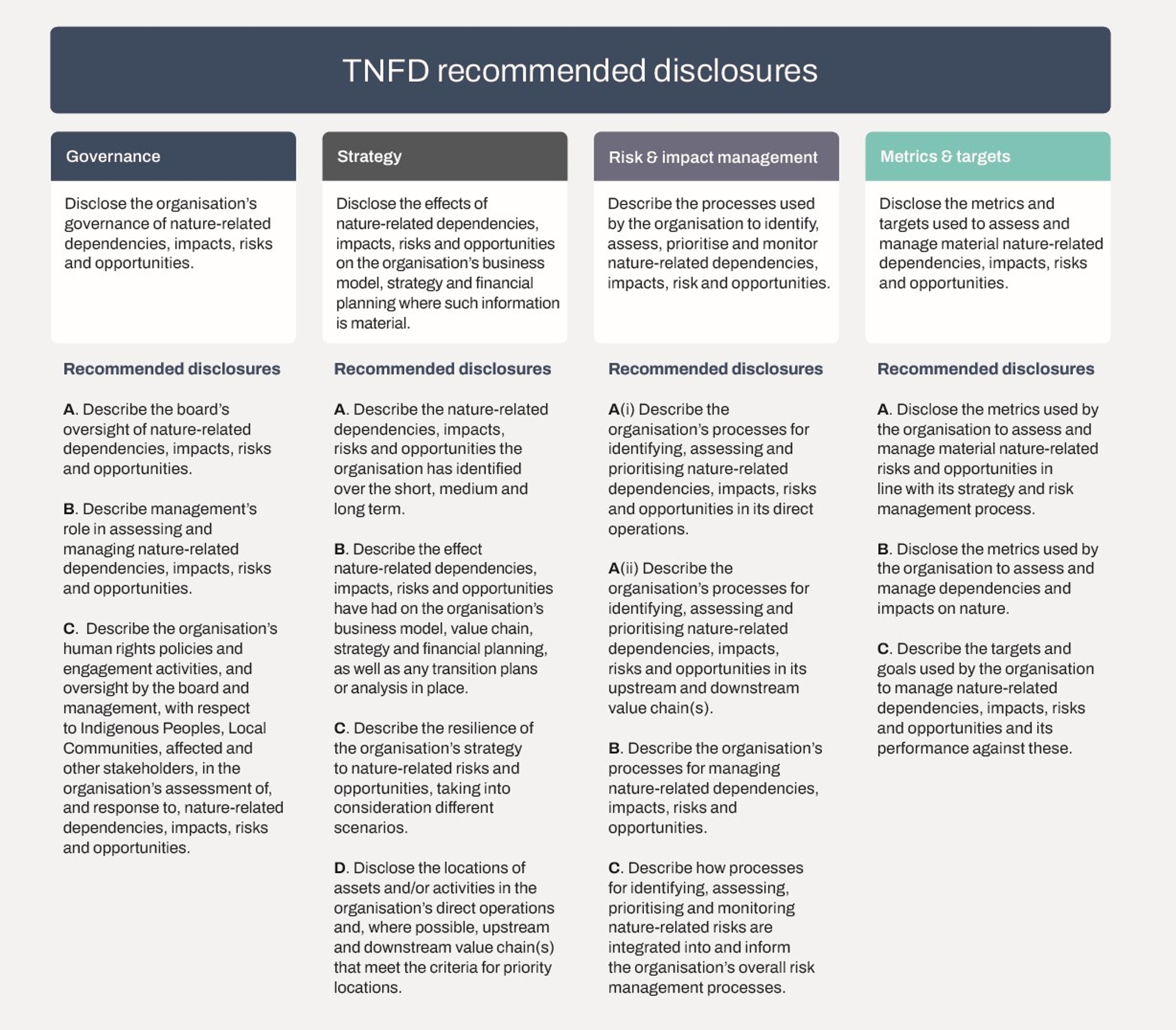 Diagram of the TNFD's final draft recommended disclosures on governance, strategy, risk and impact management, and metrics and targets