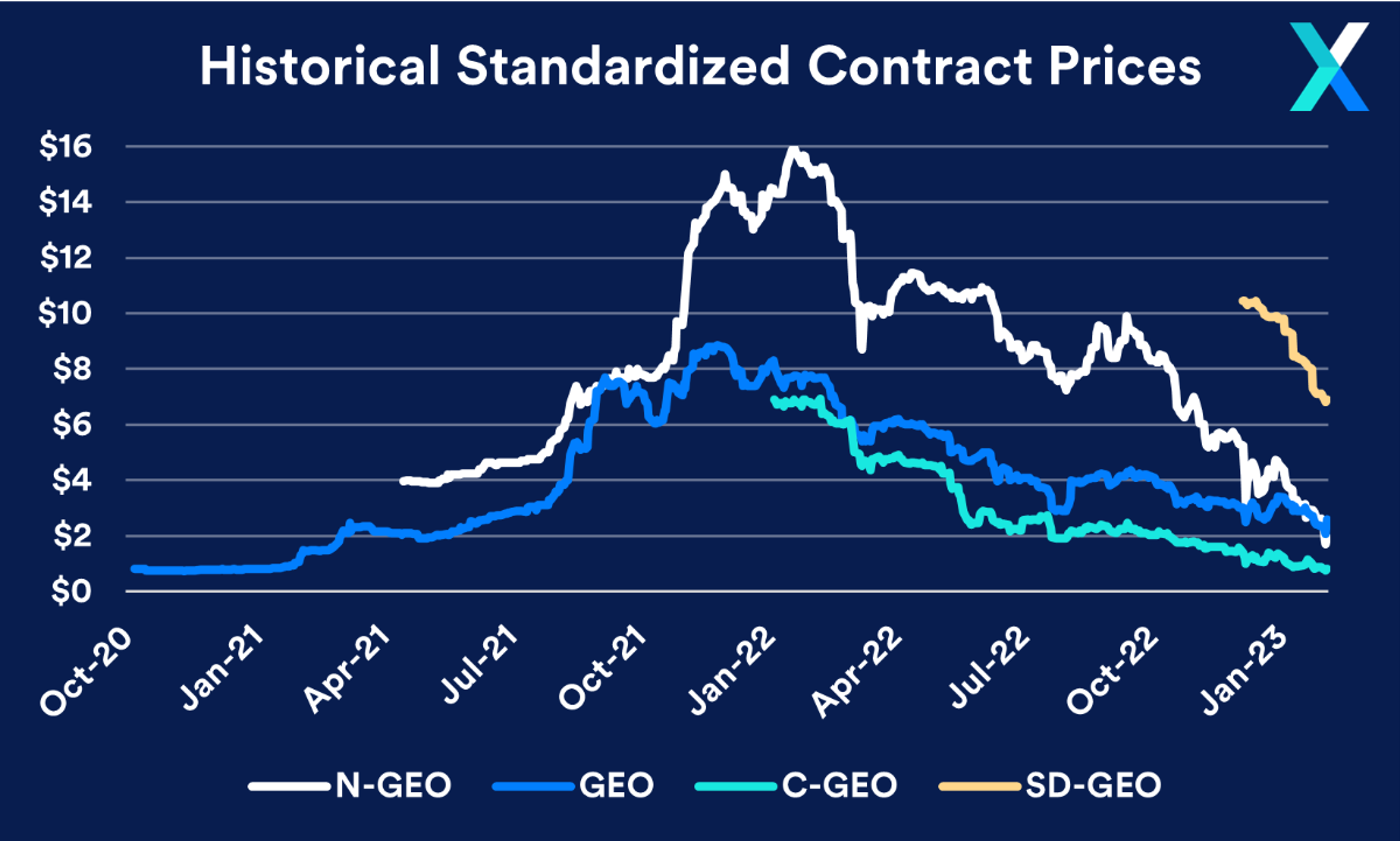 Contract Prices
