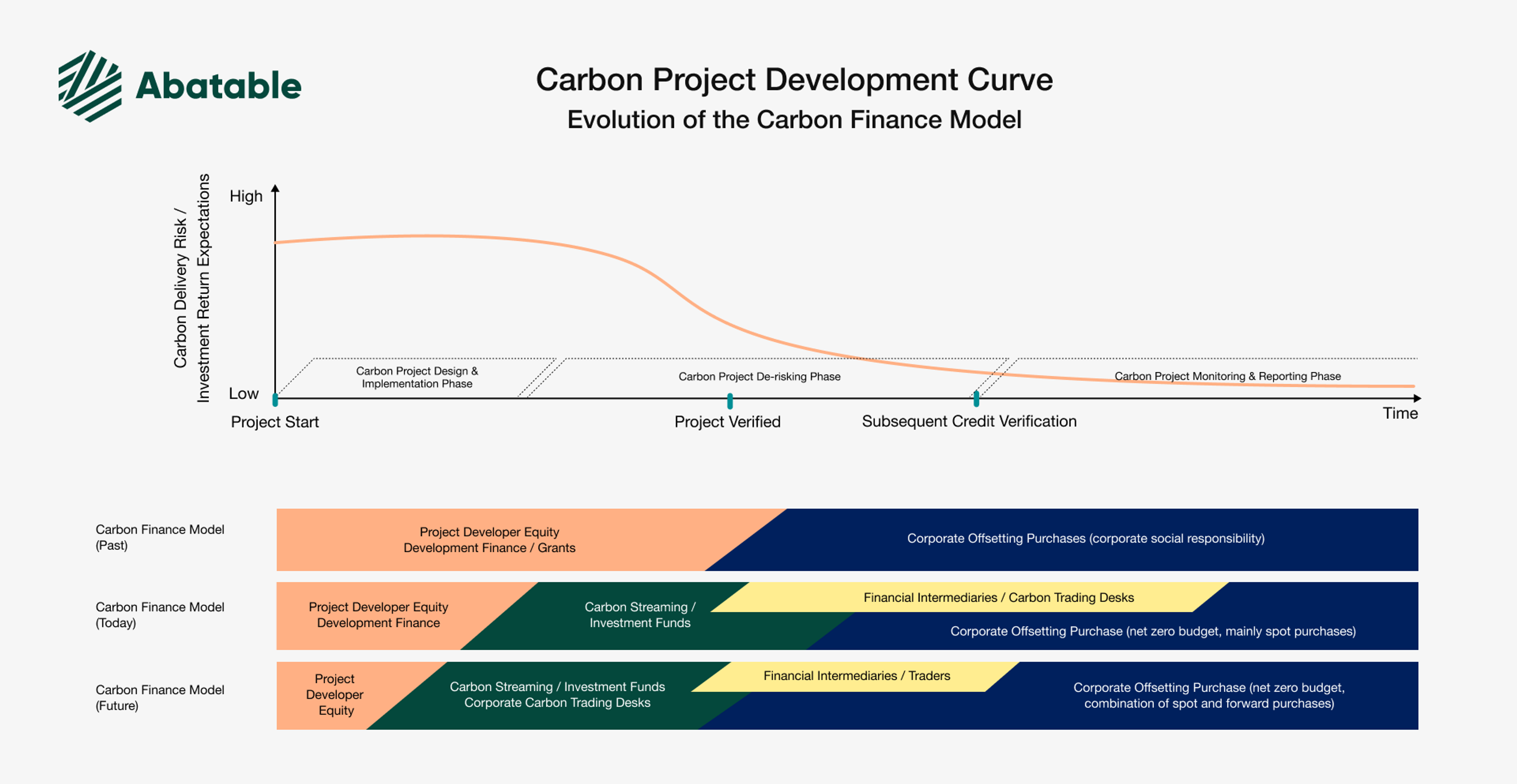 The Carbon Project Development Curve · Abatable