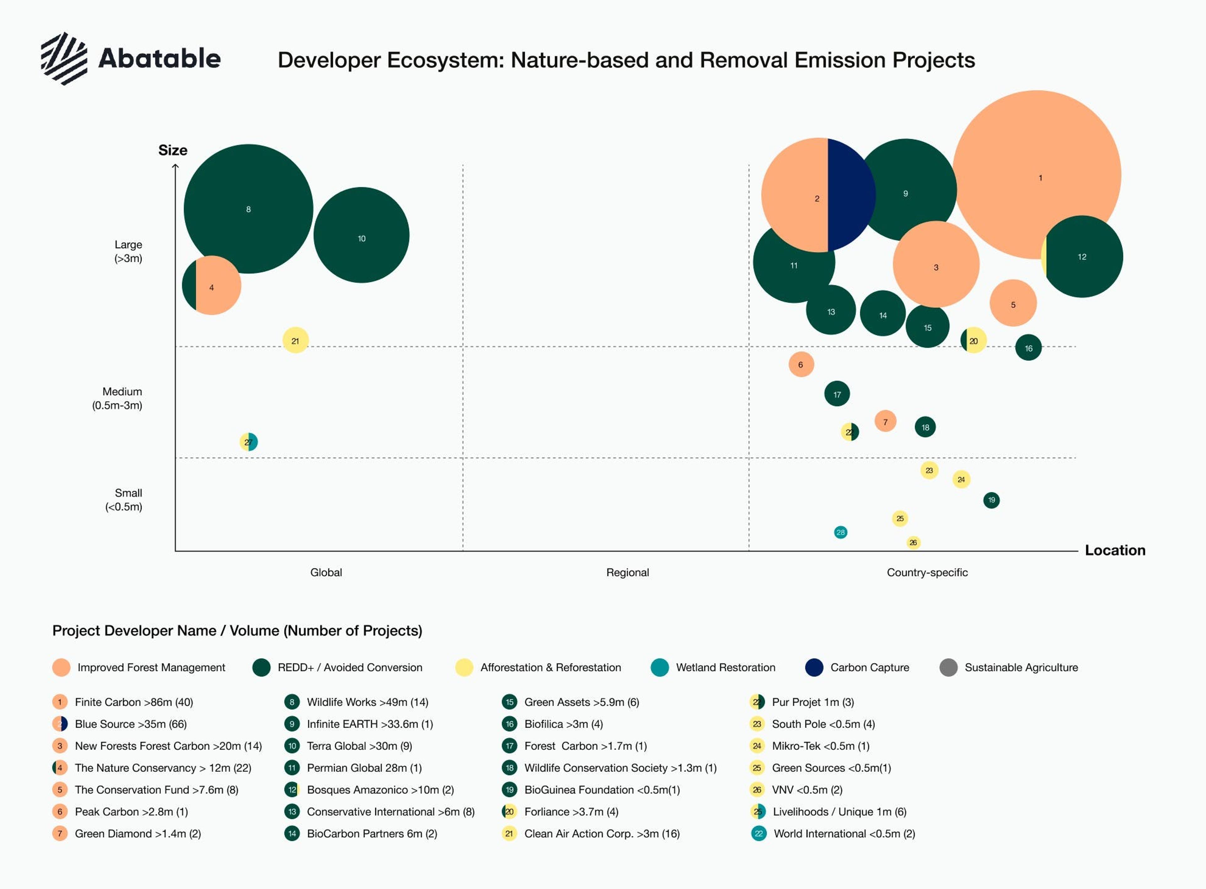 Sample of the developer ecosystem showing the concentration of nature-based country-specific projects