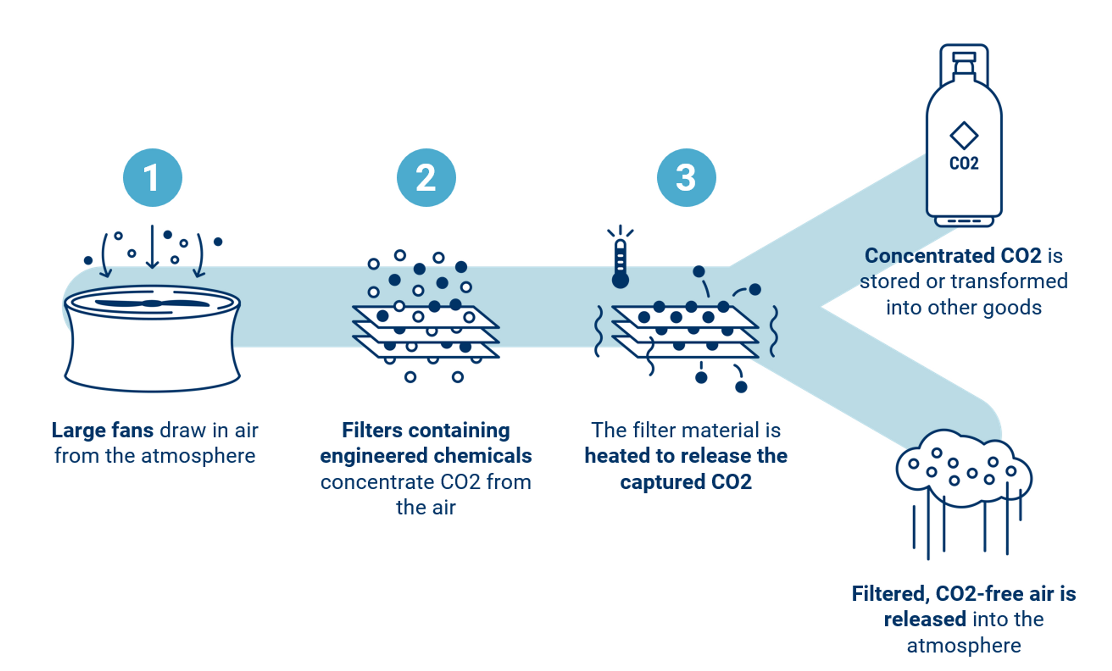 A diagram of the direct air capture process – from CO2 capture to use or storage