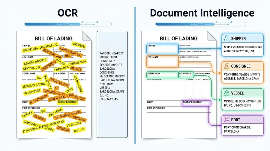 Comparaison côte à côte entre la sortie texte brute de l'OCR et l'extraction de champs structurés par l'intelligence documentaire sur un document d'expédition