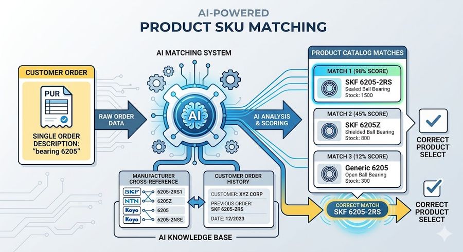 AI system matching a customer product description to the correct MRO SKU using order history and manufacturer cross-reference