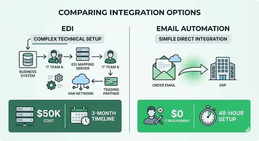 Diagramme comparatif montrant la complexité et le coût de mise en place de l'EDI versus l'automatisation des commandes par email pour les distributeurs