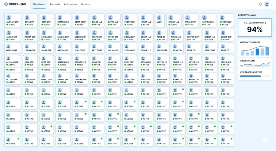 Tableau de bord d'un distributeur montrant 200 petits clients connectés au traitement automatisé des commandes avec un taux d'automatisation de 94 %