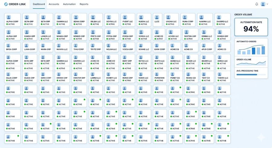 Distributor dashboard showing 200 small customers connected to automated order processing with 94 percent automation rate