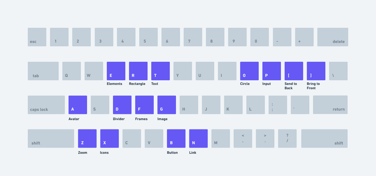Shortcuts for wireframes are mapped mostly to the left hand to maximize speed