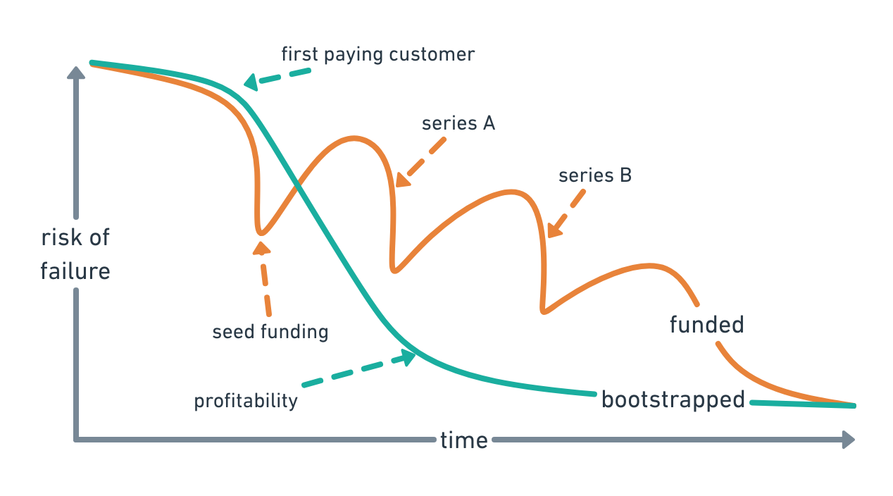 Risk in bootstrapped companies goes way down once you hit profitability