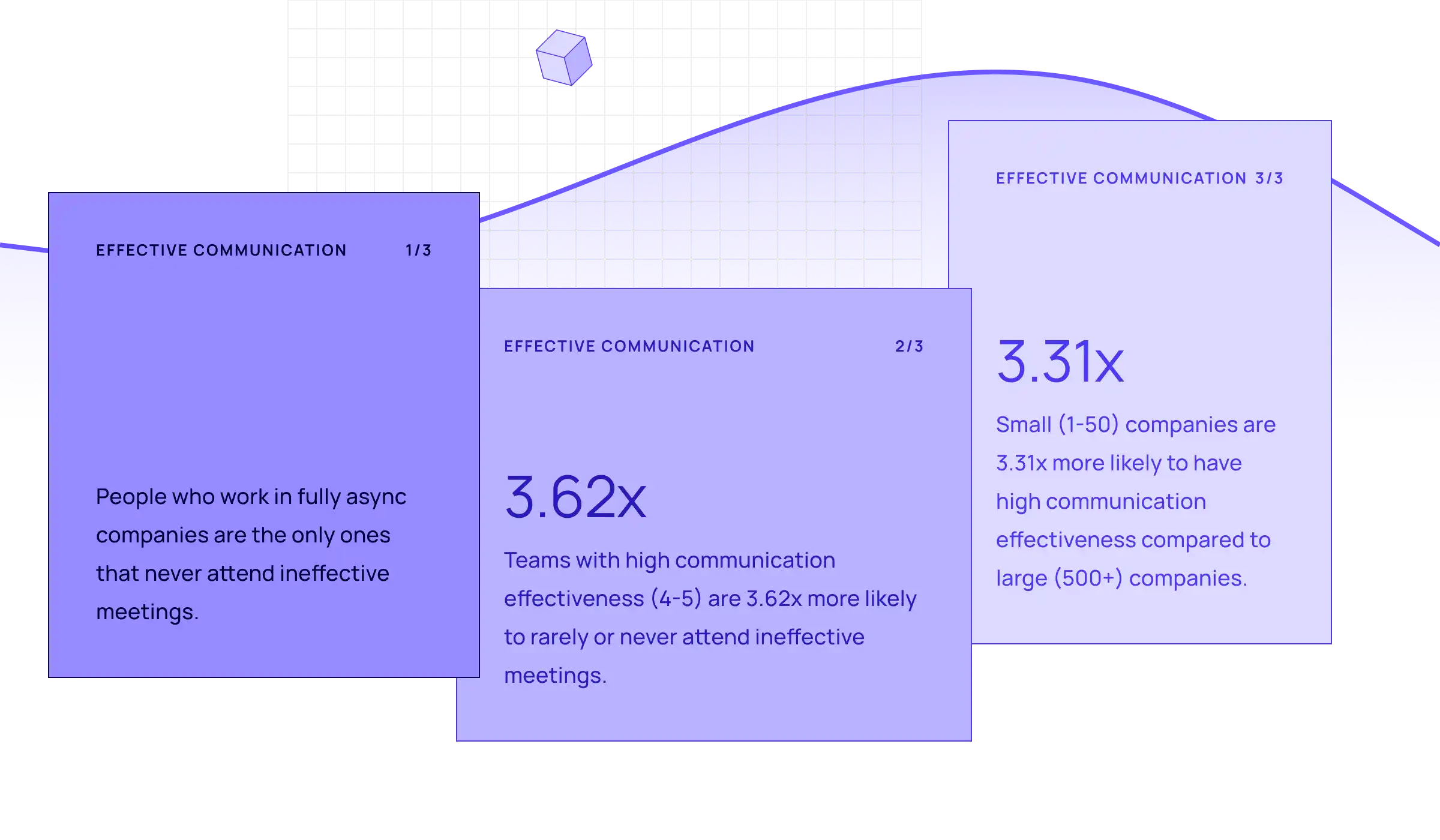 3 cards with facts about effective communication: 1: People who work in fully async companies are the only ones that never attend ineffective meetings. 2: Teams with high communication effectiveness (4-5) are 3.62x more likely to rarely or never attend ineffective meetings. 3: Small (1-50) companies are 3.31x more likely to have high communication effectiveness compared to large (500+) companies.