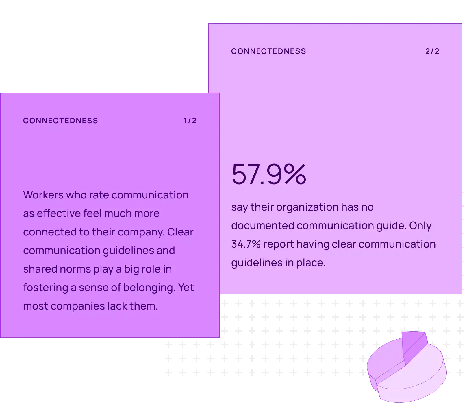 2 cards with facts about connectedness. 1. Workers who rate communication as effective feel much more connected to their company. Clear communication guidelines and shared norms play a big role in fostering a sense of belonging. Yet most companies lack them. 2. 57.9% say their organization has no documented communication guide. Only 34.7% report having clear communication guidelines in place.