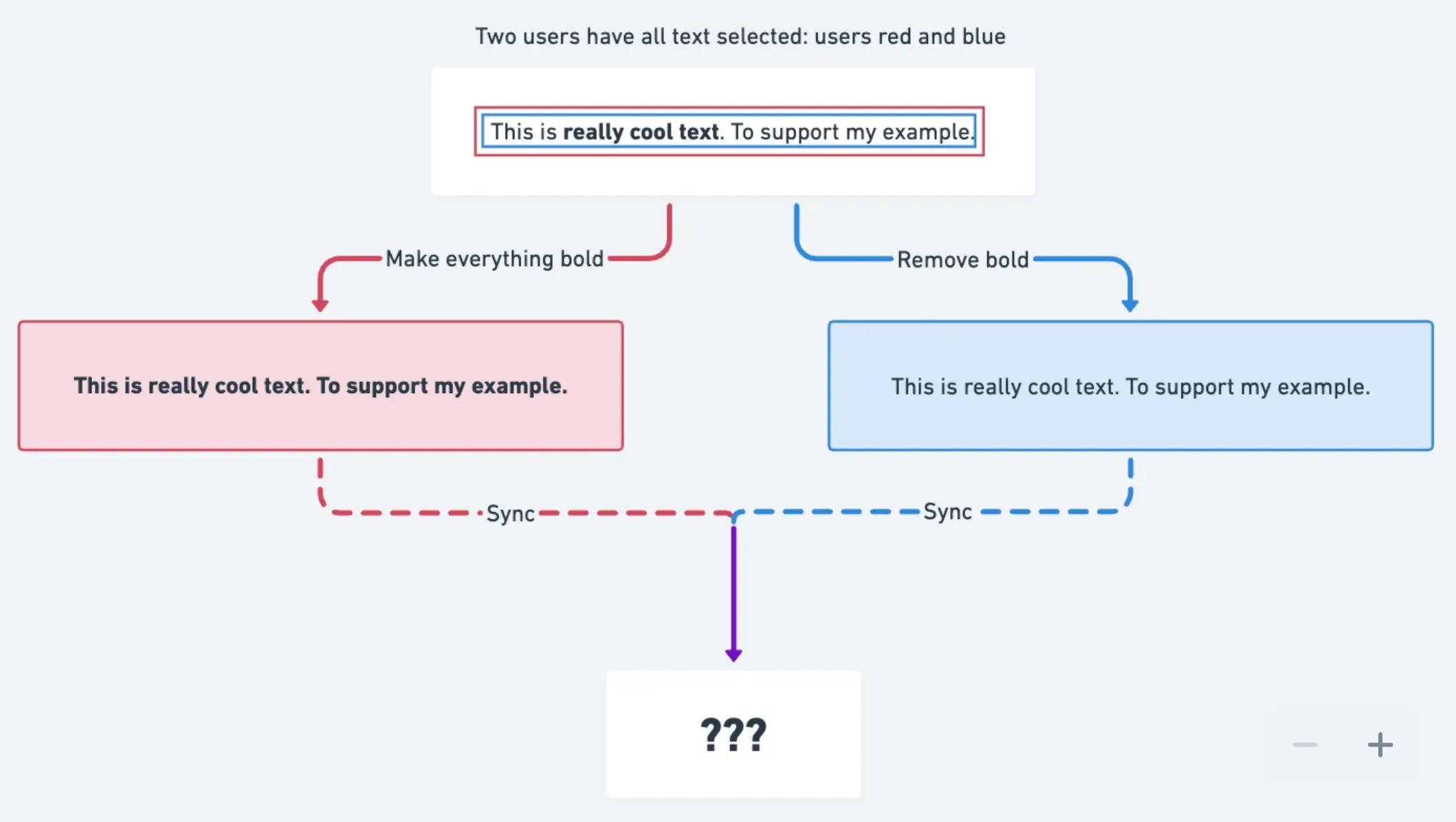 A diagram of the difficulty resolving two simultaneous changes to the same piece of text.