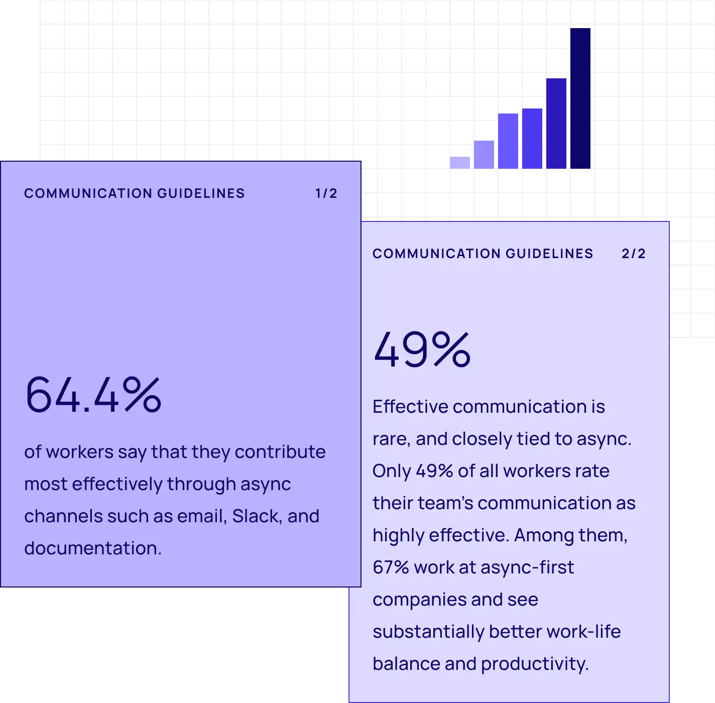 2 cards with facts about communication guidelines. 1. 64.4% of workers say that they contribute most effectively through async channels such as email, Slack, and documentation. 2. Effective communication is rare, and closely tied to async. Only 49% of all workers rate their team’s communication as highly effective. Among them, 67% work at async-first companies and see substantially better work-life balance and productivity.
