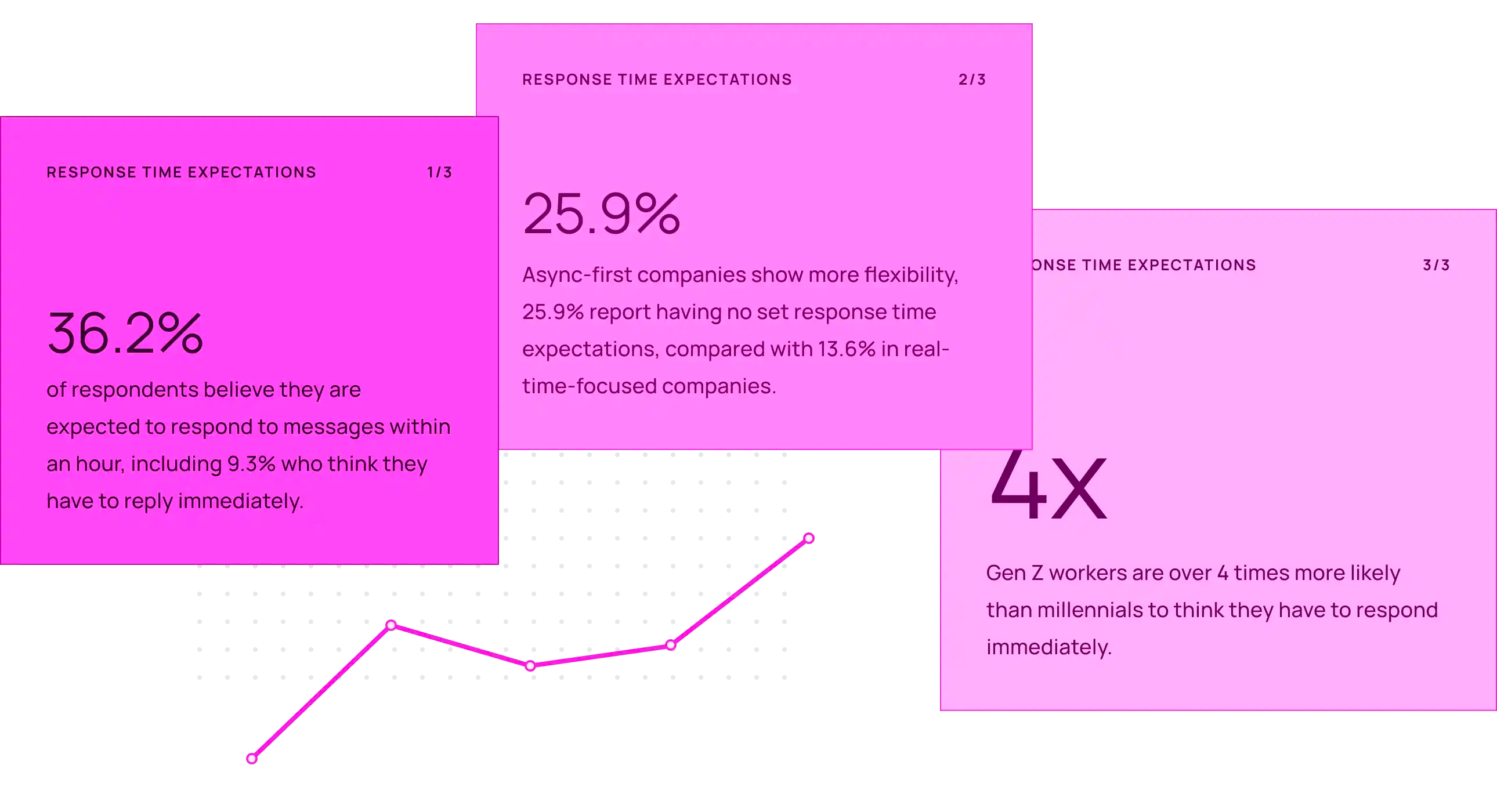 3 cards with facts about response time expectations. 1. 36.2% of respondents believe they are expected to respond to messages within an hour, including 9.3% who think they have to reply immediately. 2. Async-first companies show more flexibility, 25.9% report having no set response time expectations, compared with 13.6% in real-time-focused companies. 3. Gen Z workers are over 4 times more likely than millennials to think they have to respond immediately.