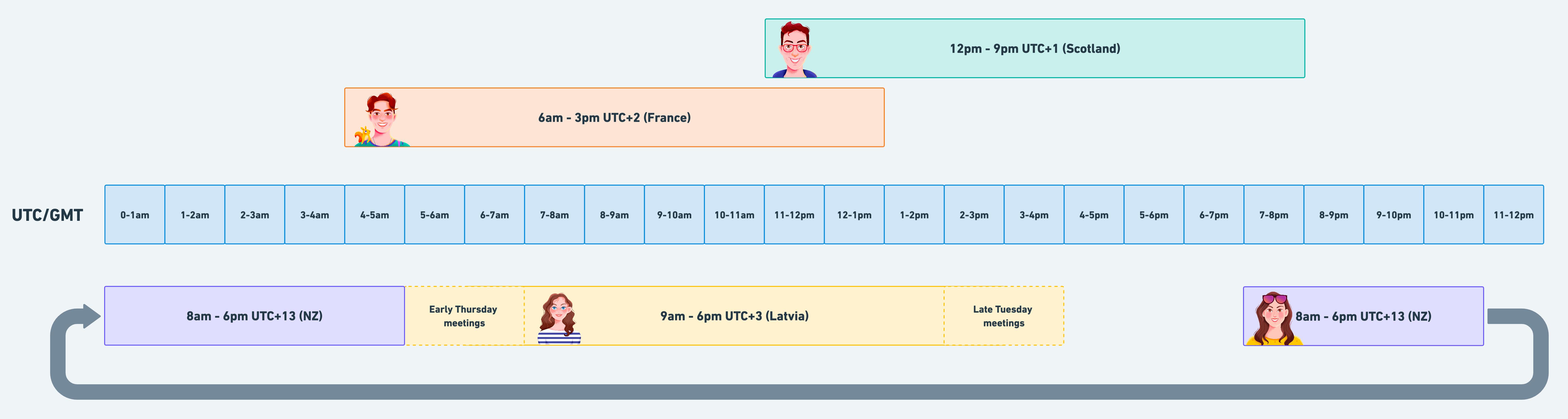 Our remote customer support team across timezones